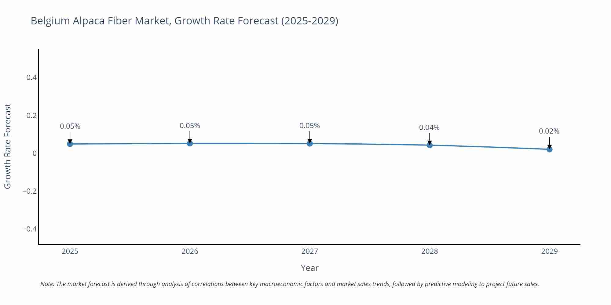 Belgium Alpaca Fiber Market Growth Rate
