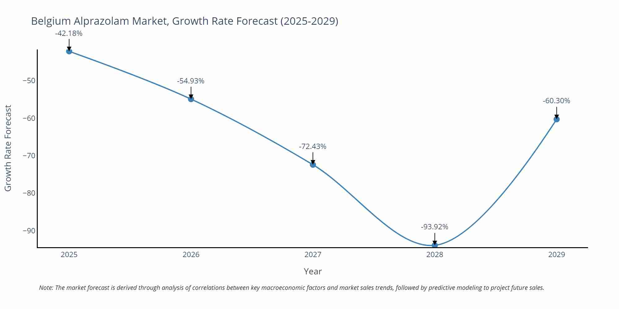 Belgium Alprazolam Market Growth Rate