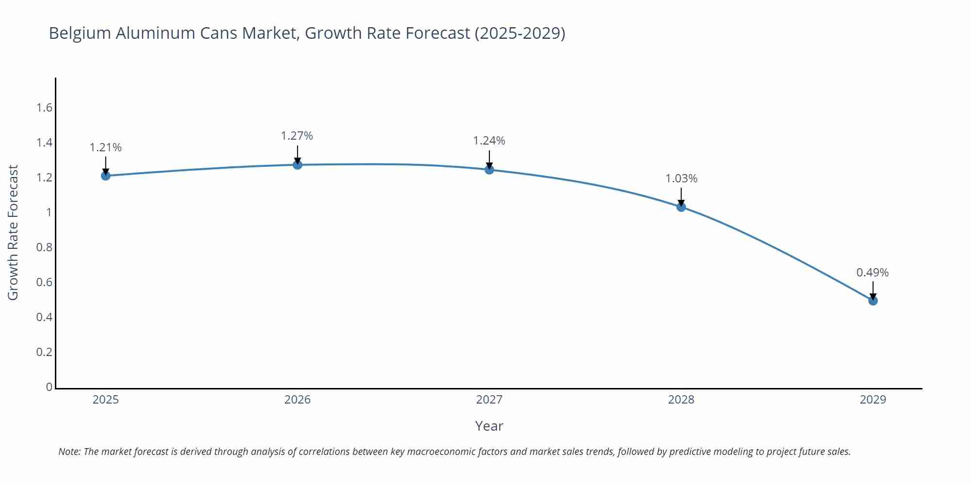 Belgium Aluminum Cans Market Growth Rate