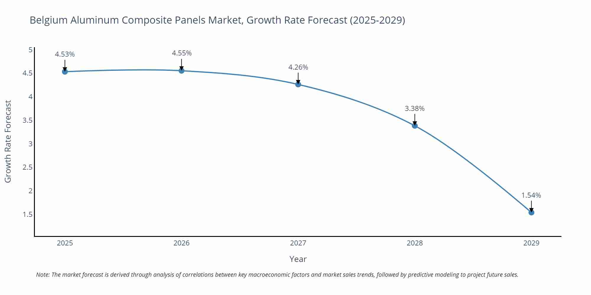 Belgium Aluminum Composite Panels Market Size Growth Rate