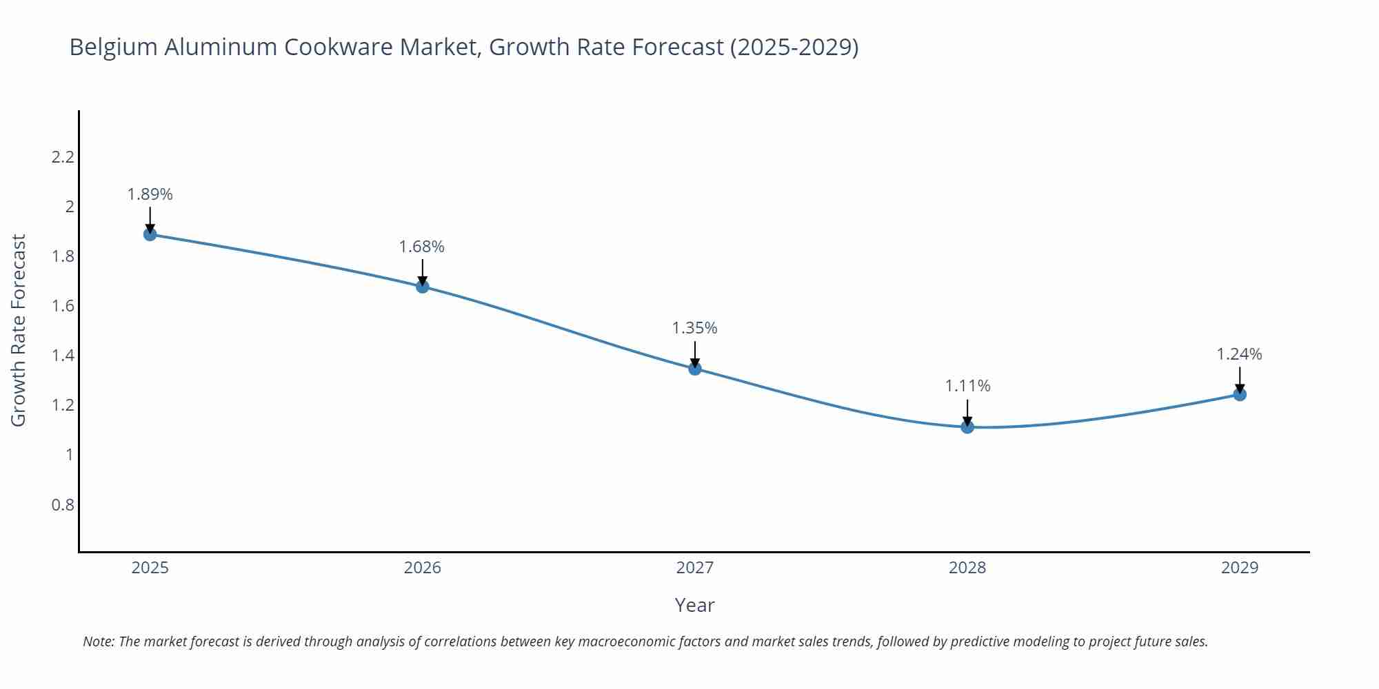 Belgium Aluminum Cookware Market Growth Rate