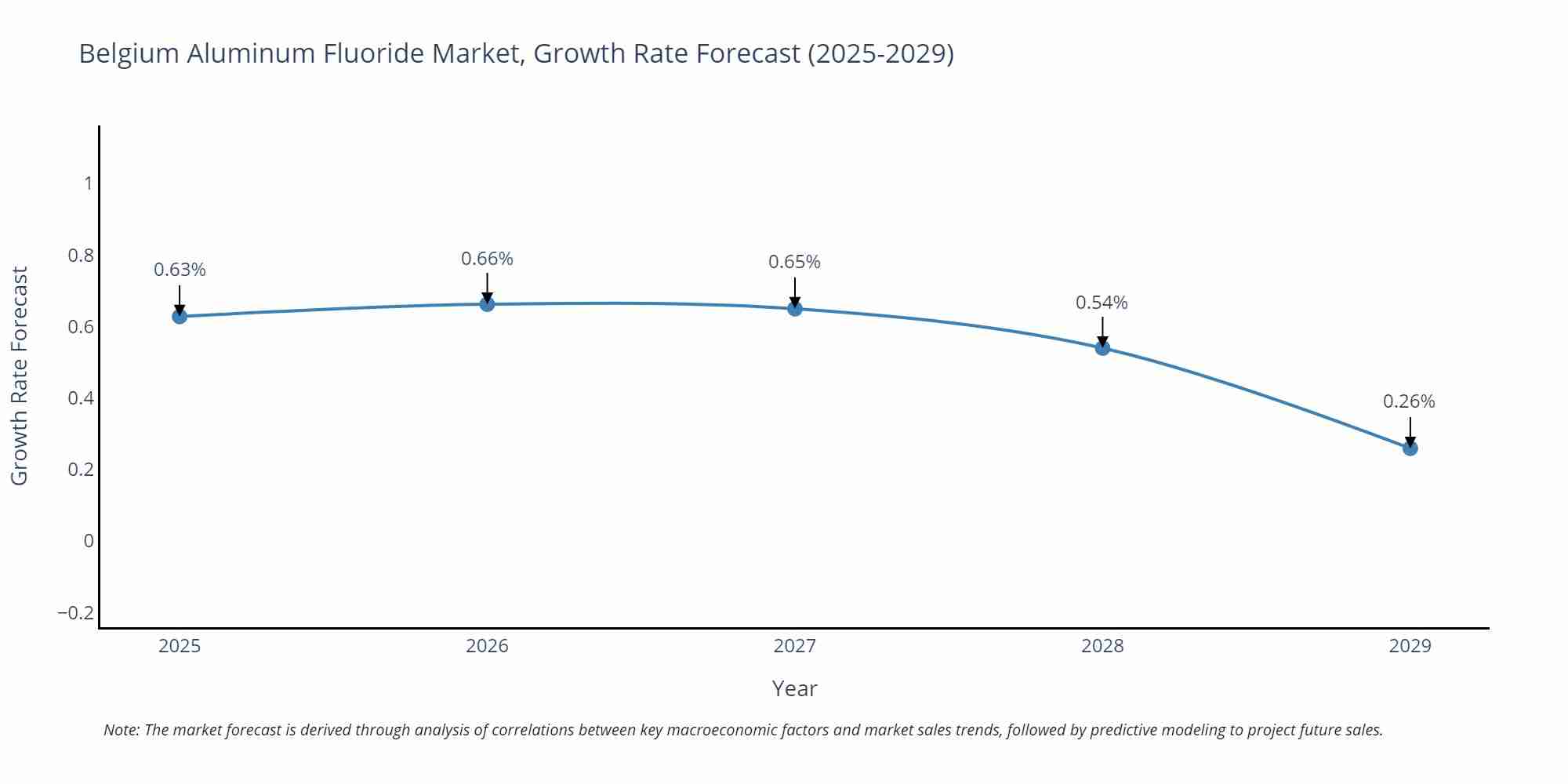 Belgium Aluminum Fluoride Market Growth Rate
