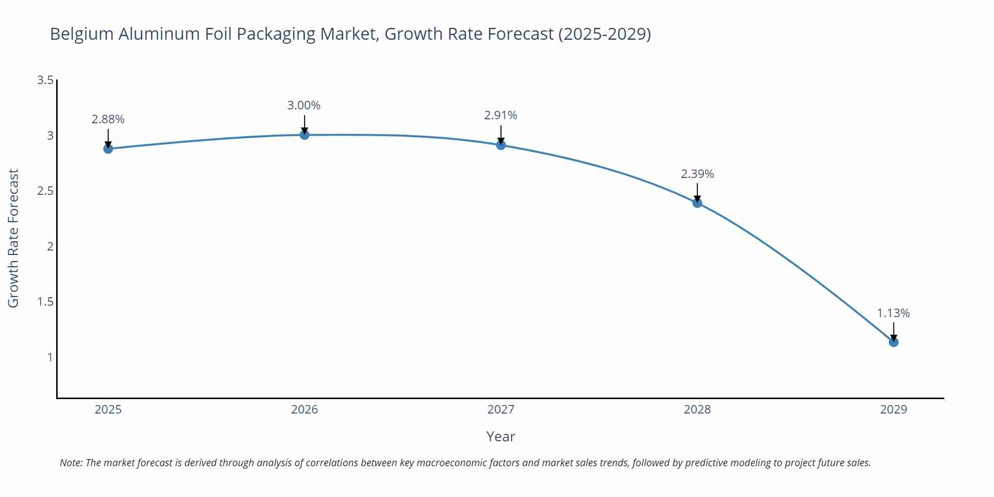 Belgium Aluminum Foil Packaging Market Growth Rate