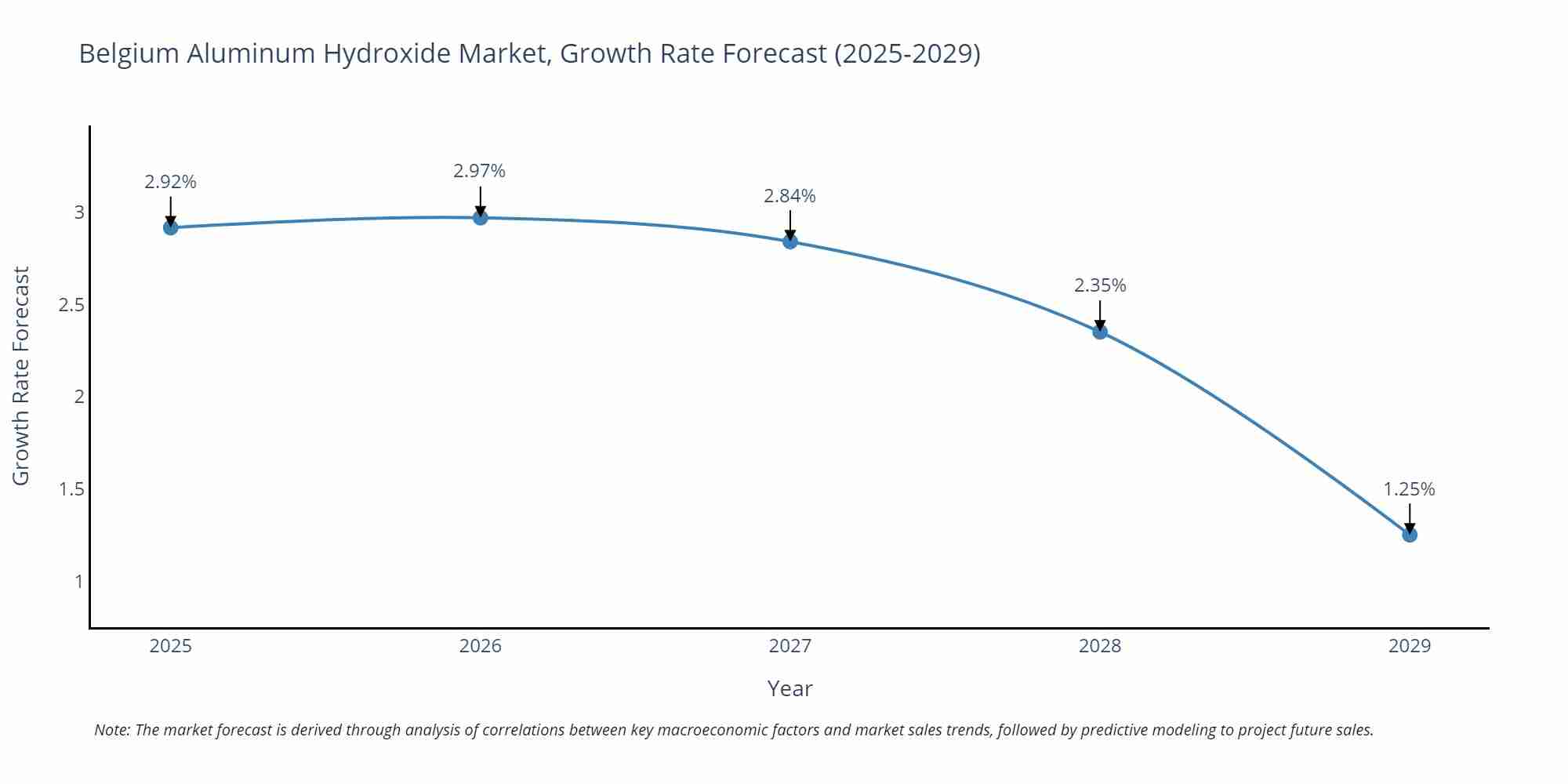 Belgium Aluminum Hydroxide Market Growth Rate
