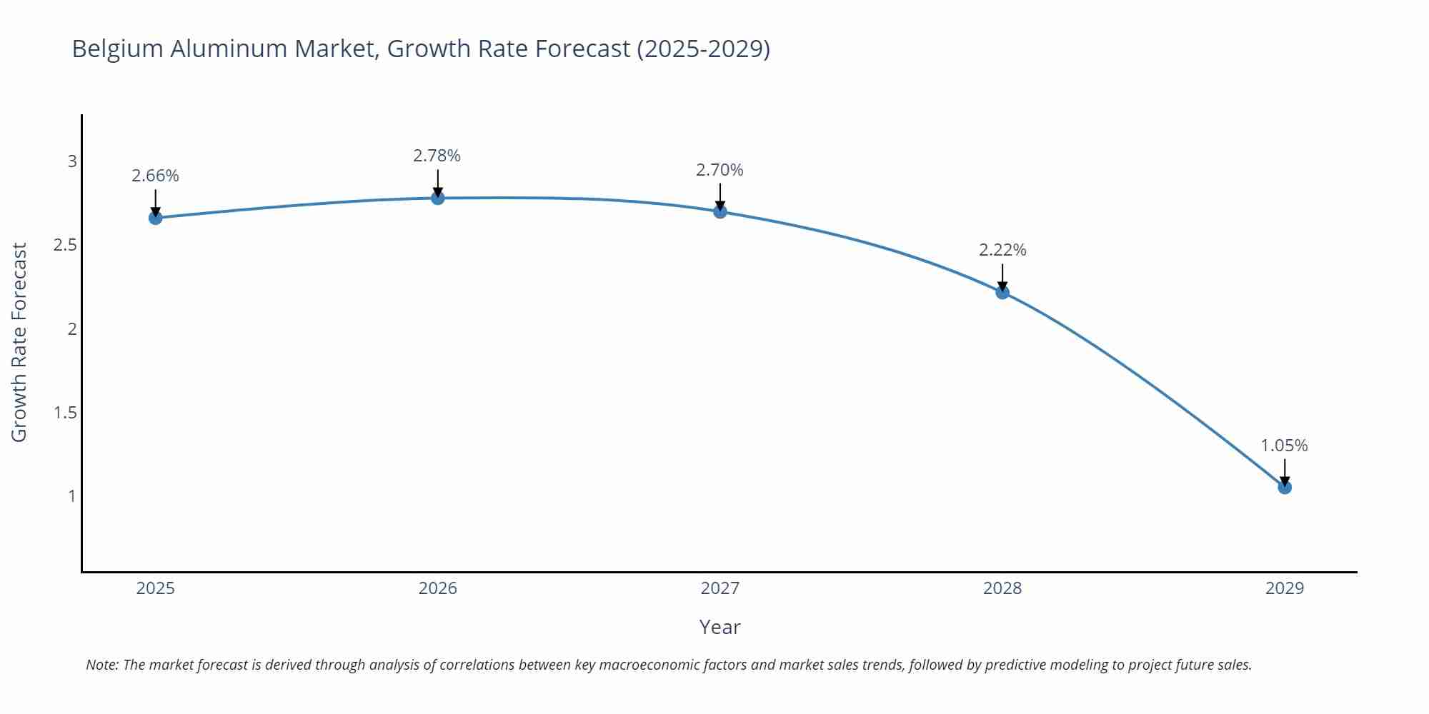 Belgium Aluminum Market Growth Rate