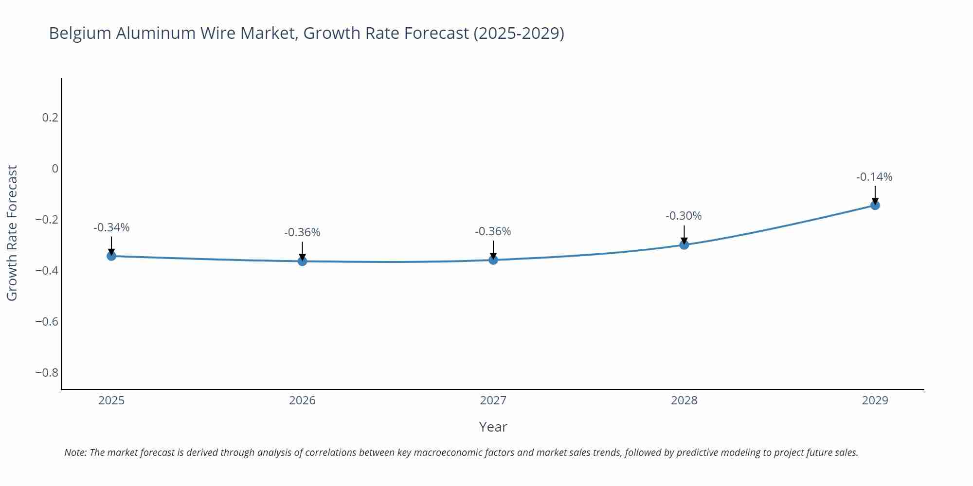 Belgium Aluminum Wire Market Growth Rate