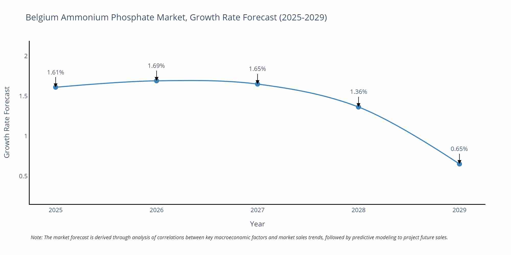Belgium Ammonium Phosphate Market Growth Rate