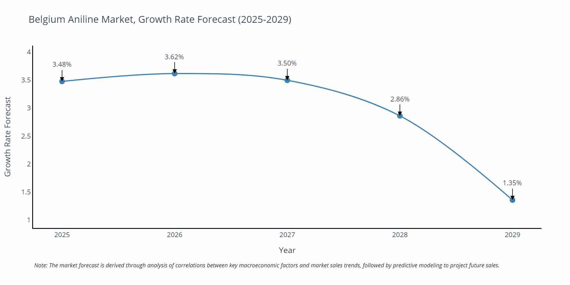 Belgium Aniline Market Growth Rate