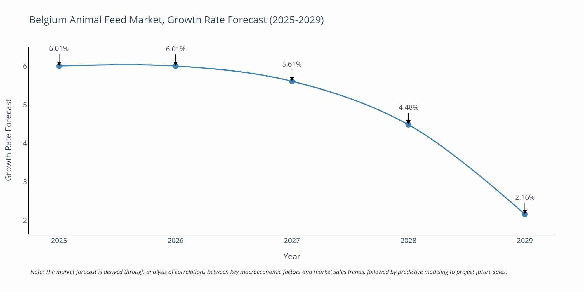 Belgium Animal Feed Market Size Growth Rate