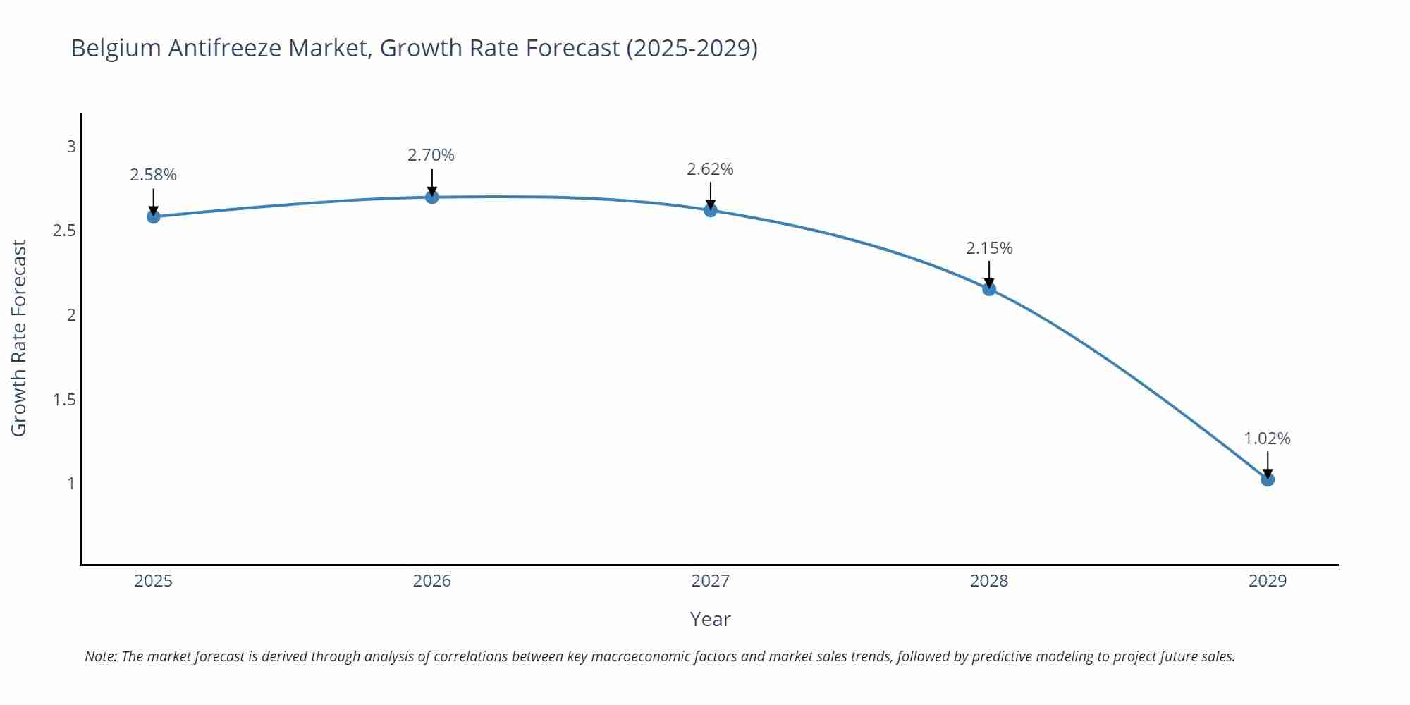 Belgium Antifreeze Market Growth Rate