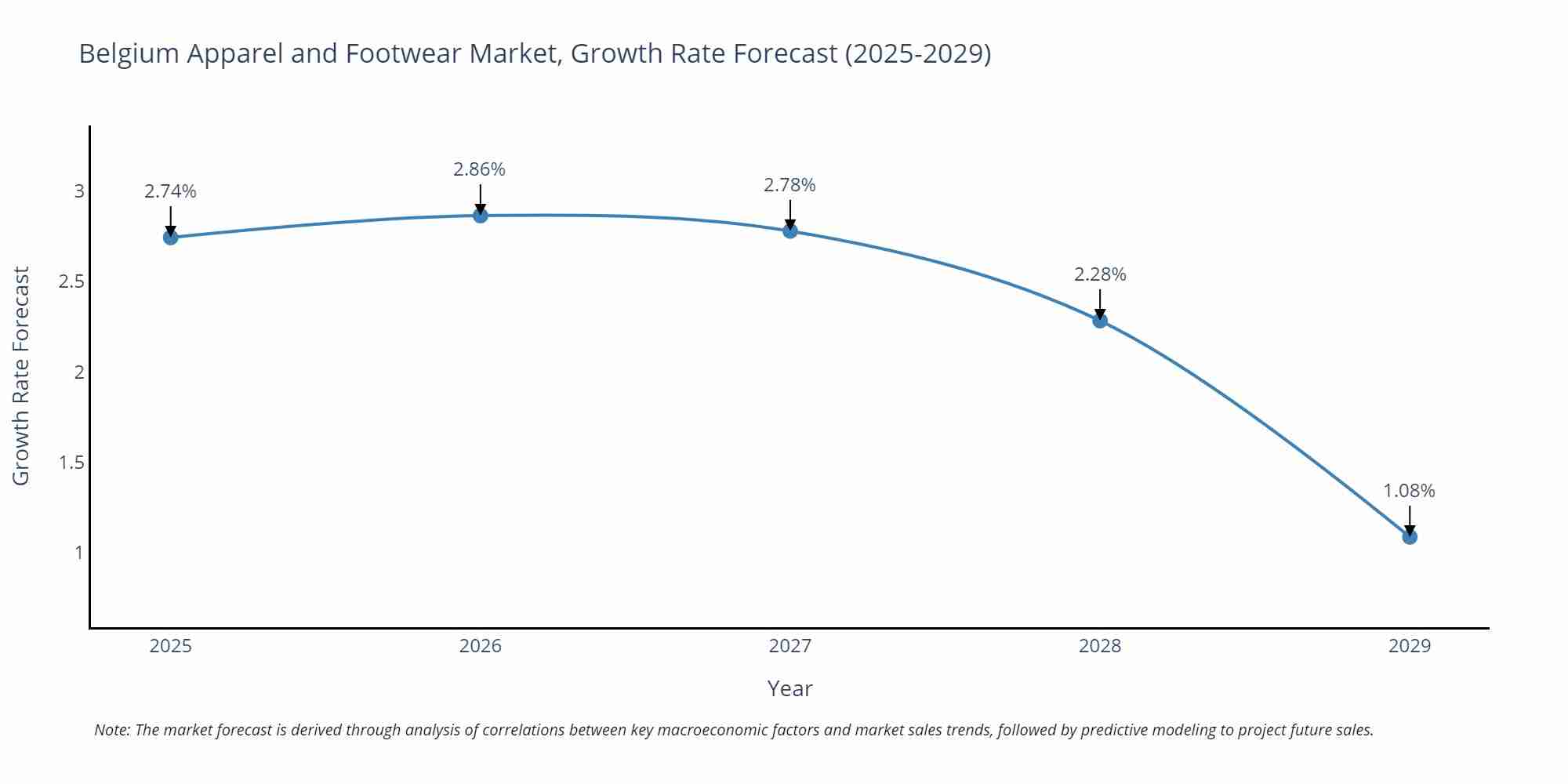 Belgium Apparel and Footwear Market Size Growth Rate