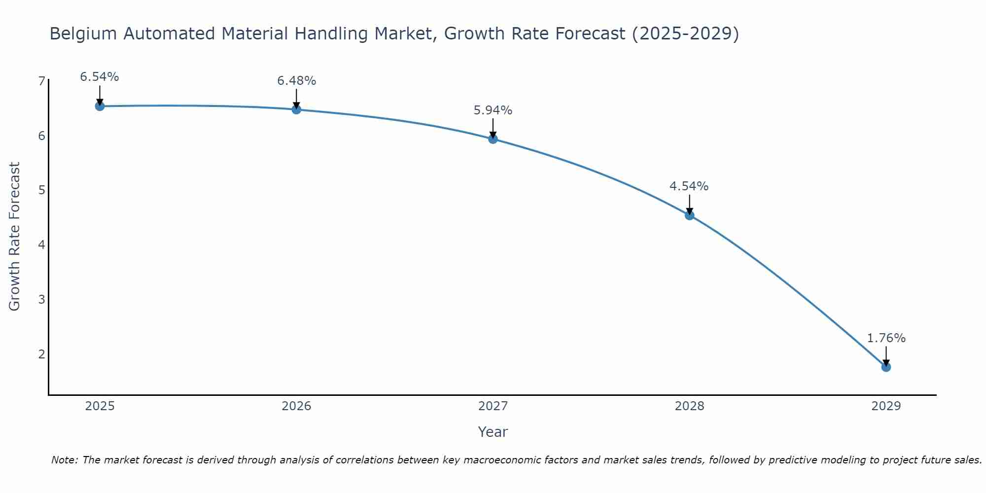 Belgium Automated Material Handling Market Growth Rate