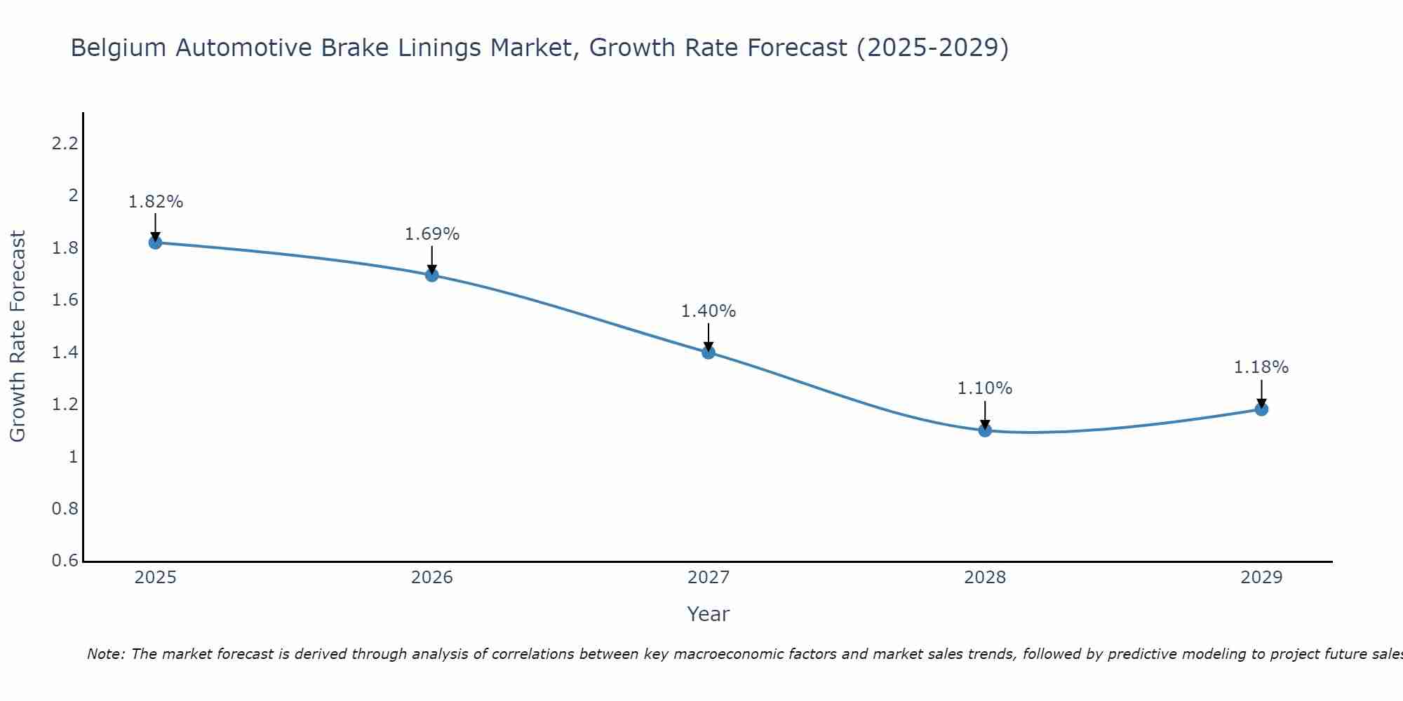 Belgium Automotive Brake Linings Market Growth Rate
