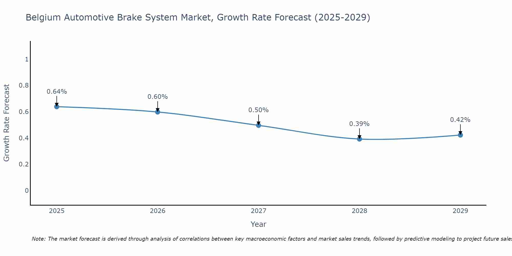 Belgium Automotive Brake System Market Growth Rate