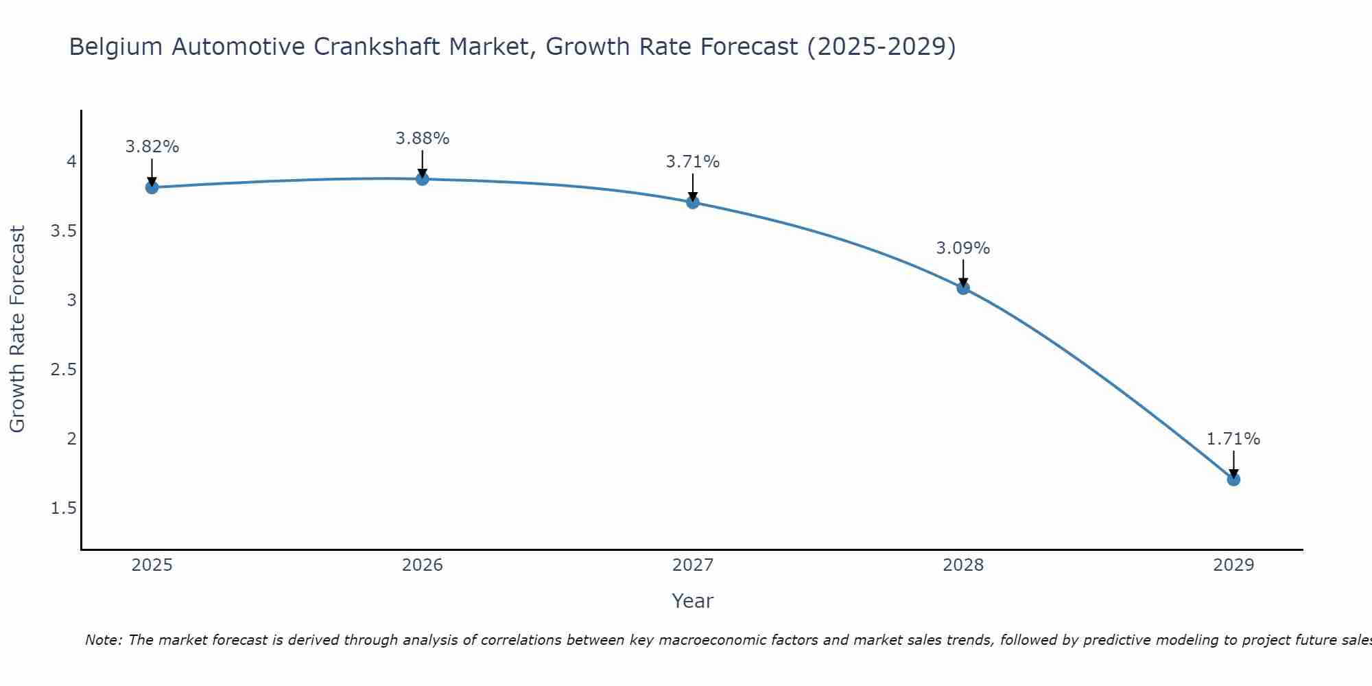 Belgium Automotive Crankshaft Market Growth Rate