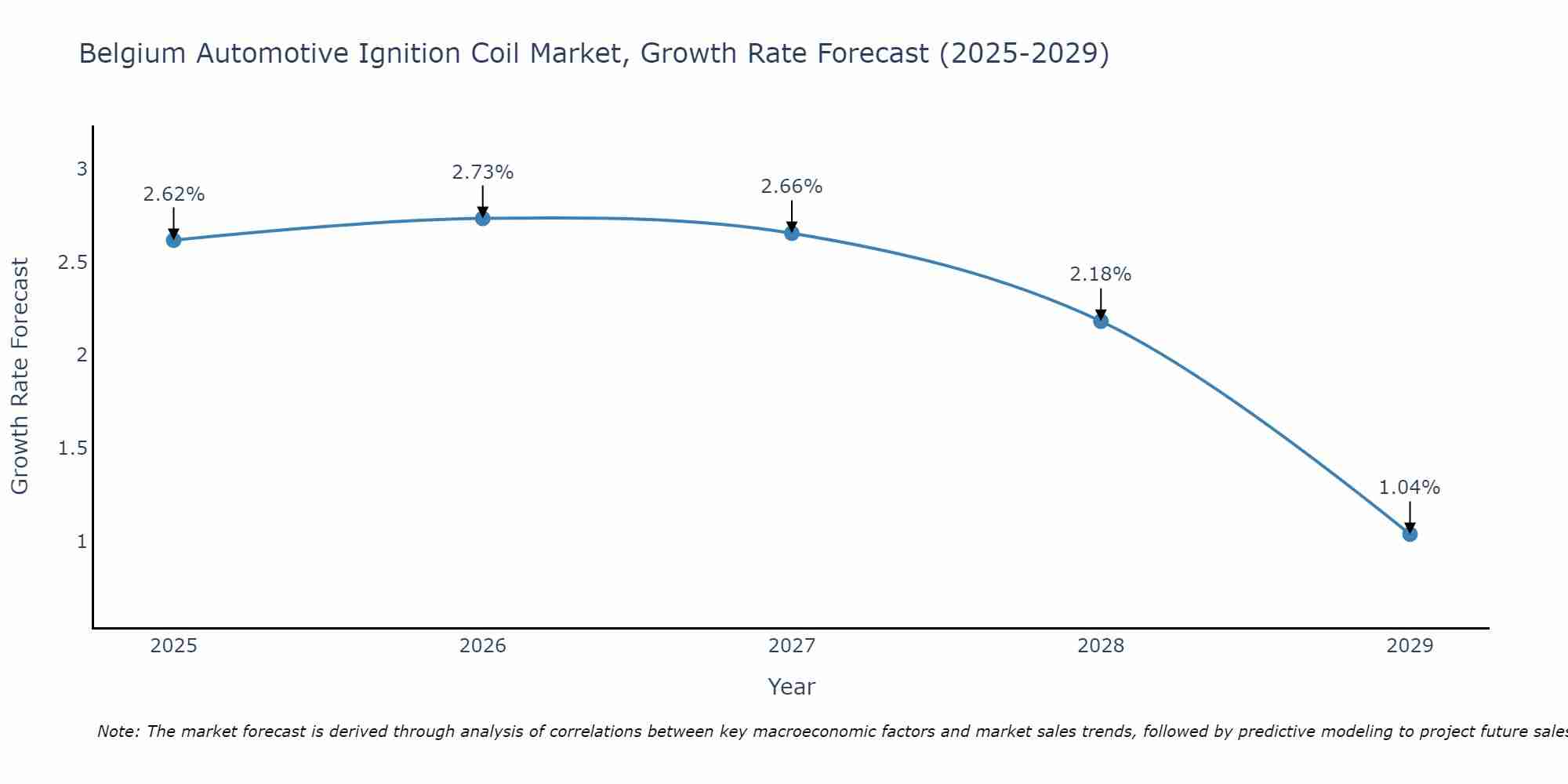 Belgium Automotive Ignition Coil Market Growth Rate