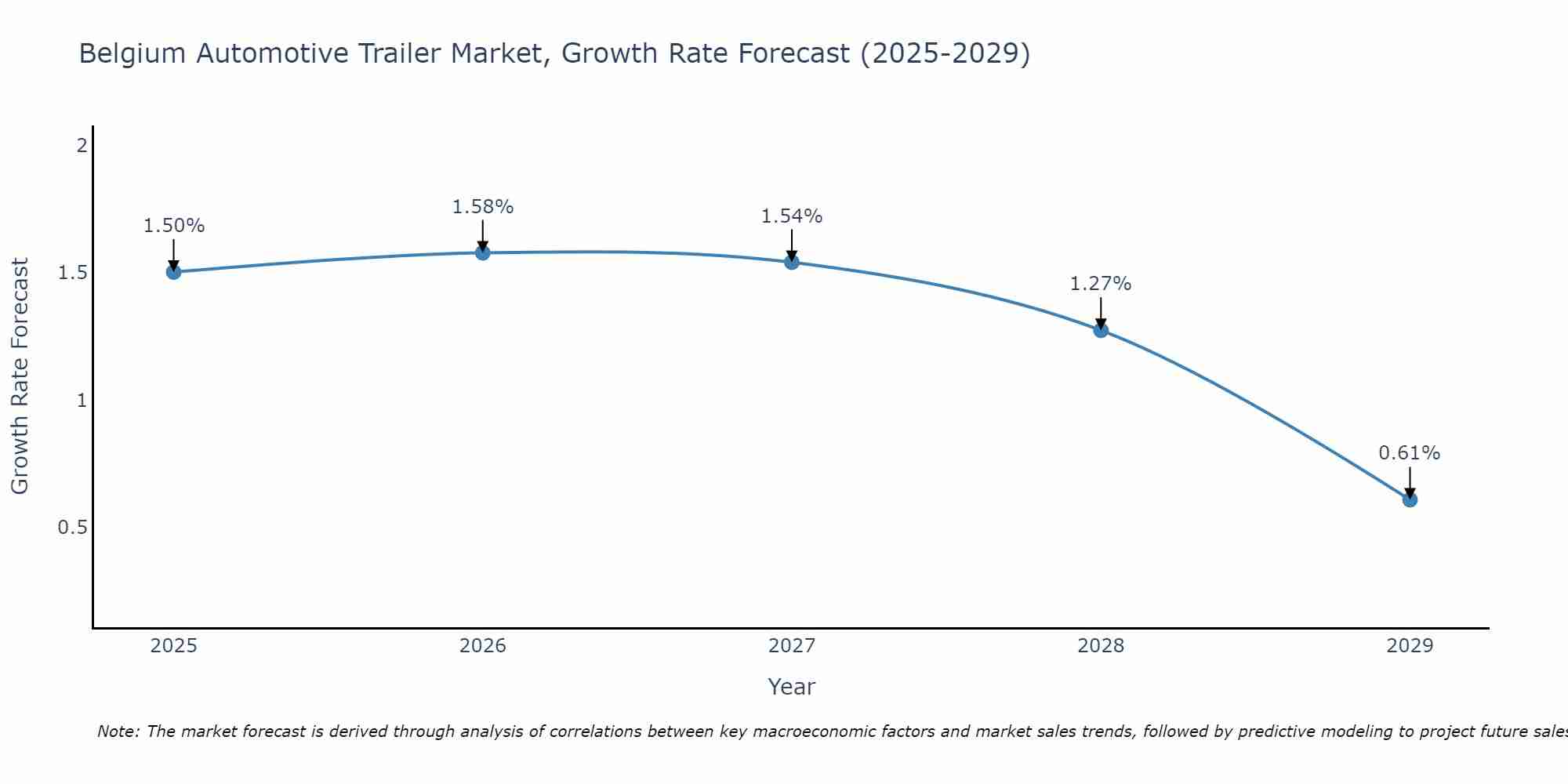 Belgium Automotive Trailer Market Size Growth Rate
