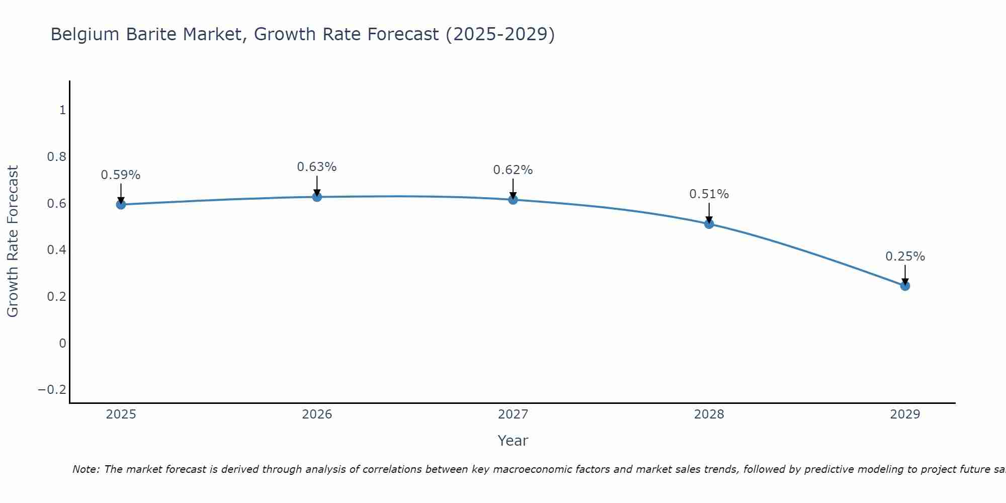 Belgium Barite Market Growth Rate