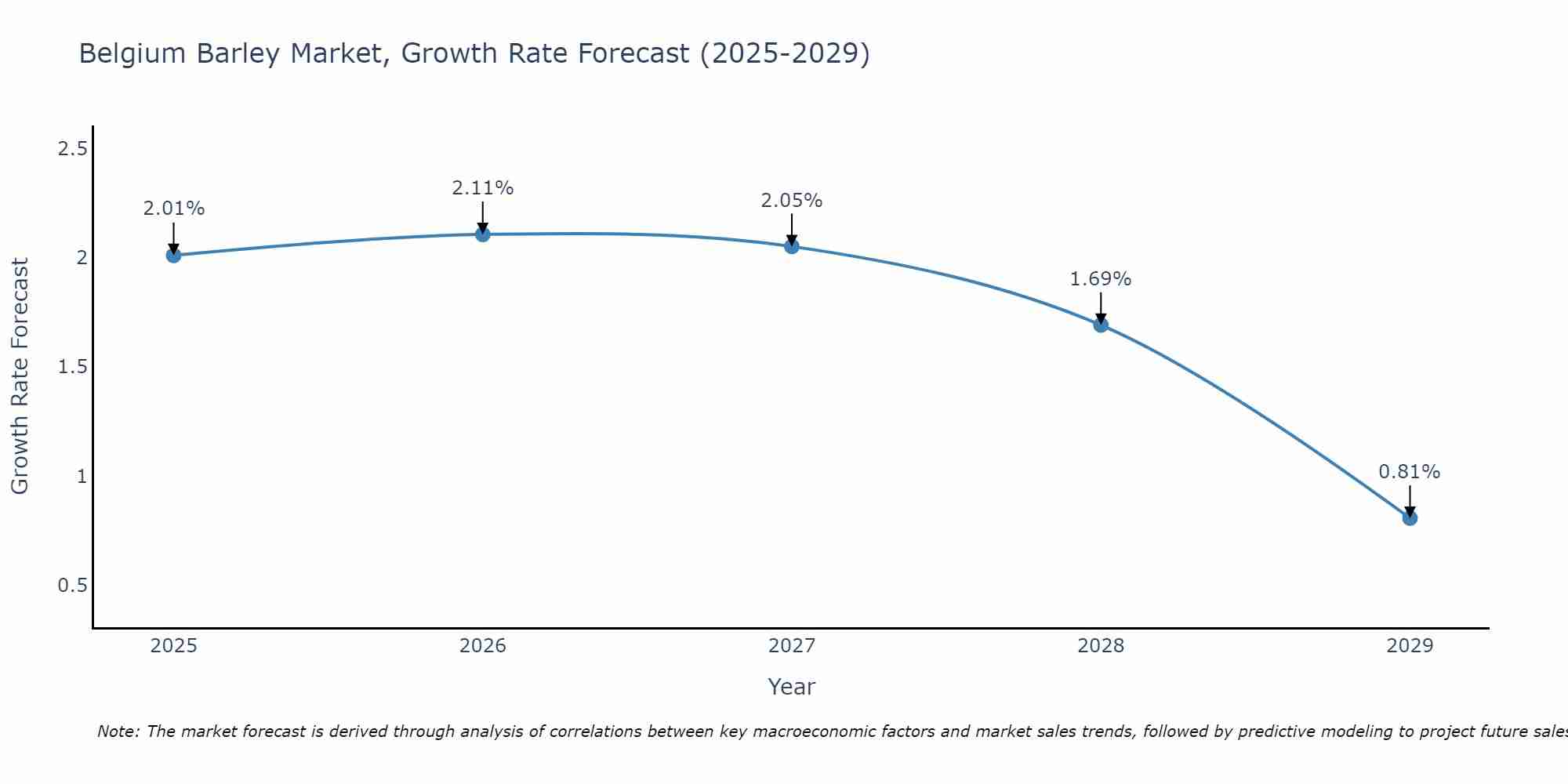 Belgium Barley Market Growth Rate