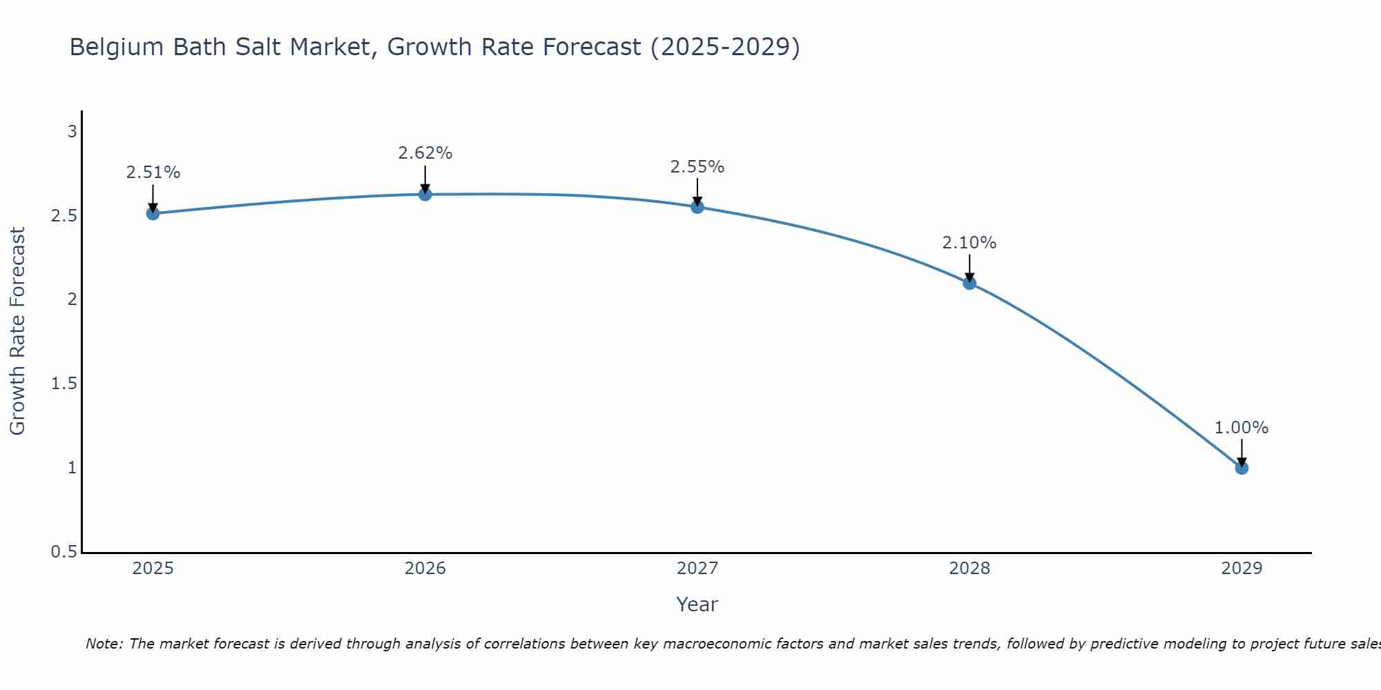 Belgium Bath Salt Market Growth Rate