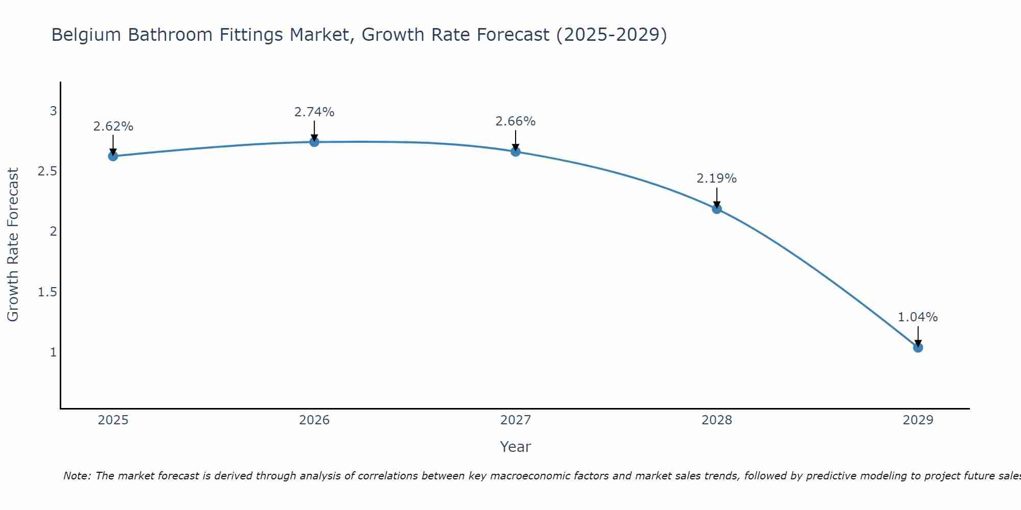 Belgium Bathroom Fittings Market Growth Rate