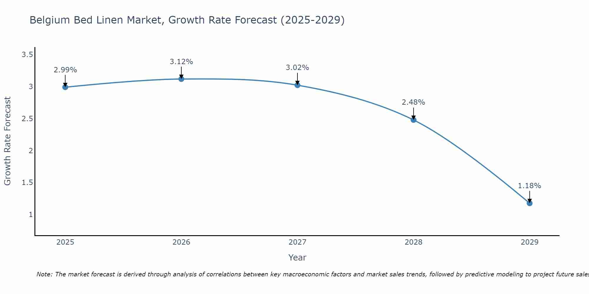 Belgium Bed Linen Market Size Growth Rate