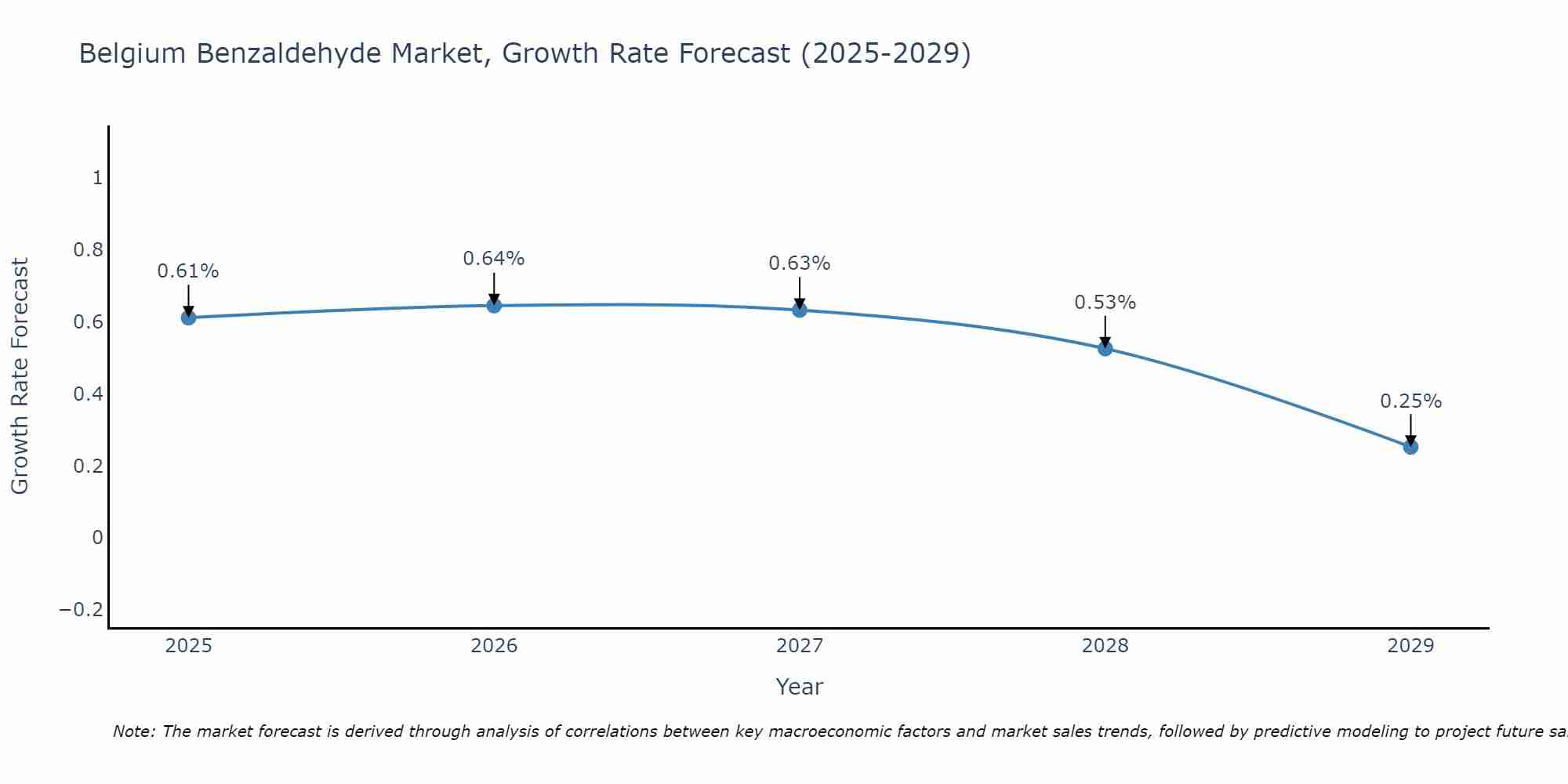Belgium Benzaldehyde Market Growth Rate