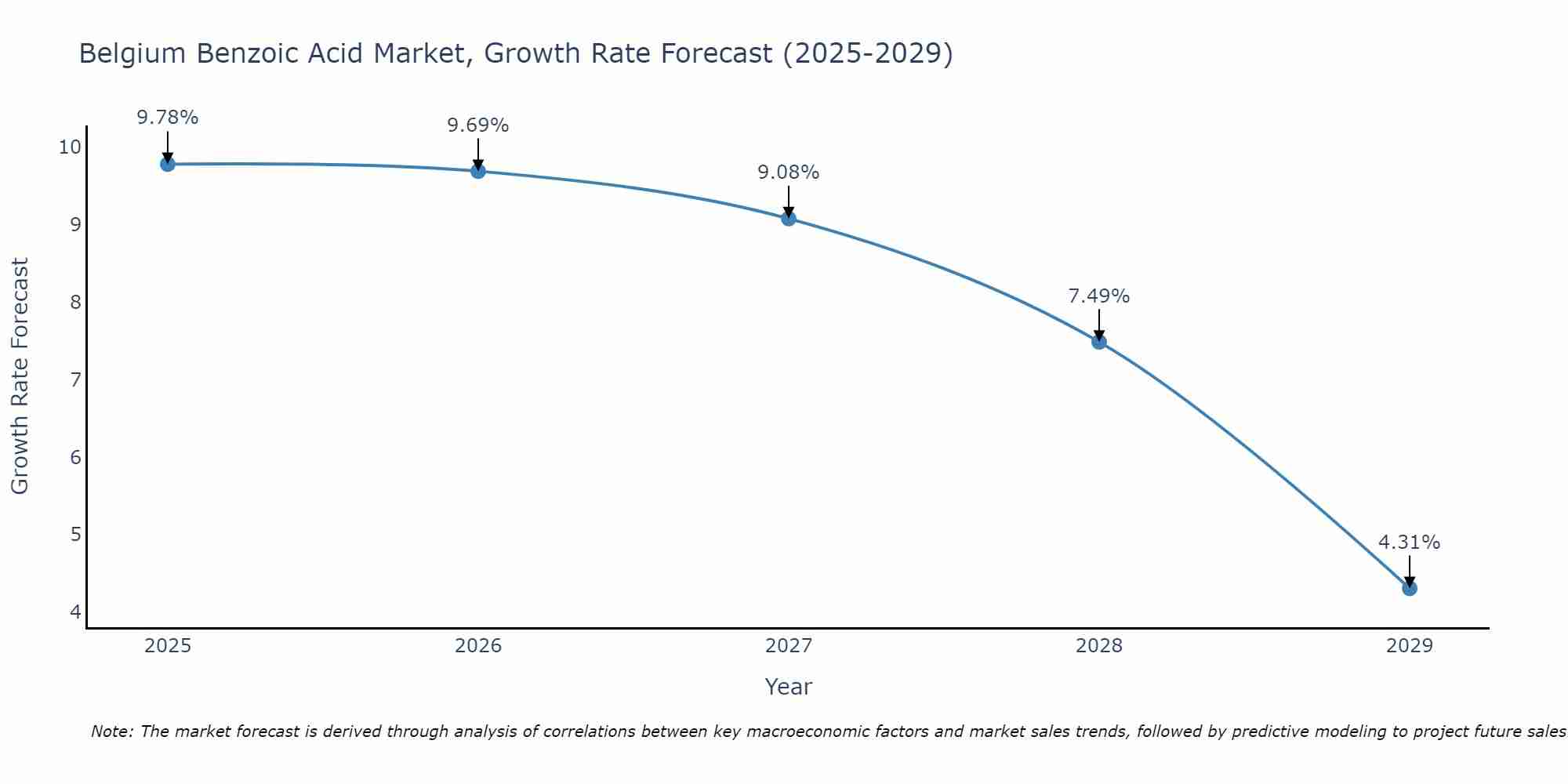 Belgium Benzoic Acid Market Growth Rate