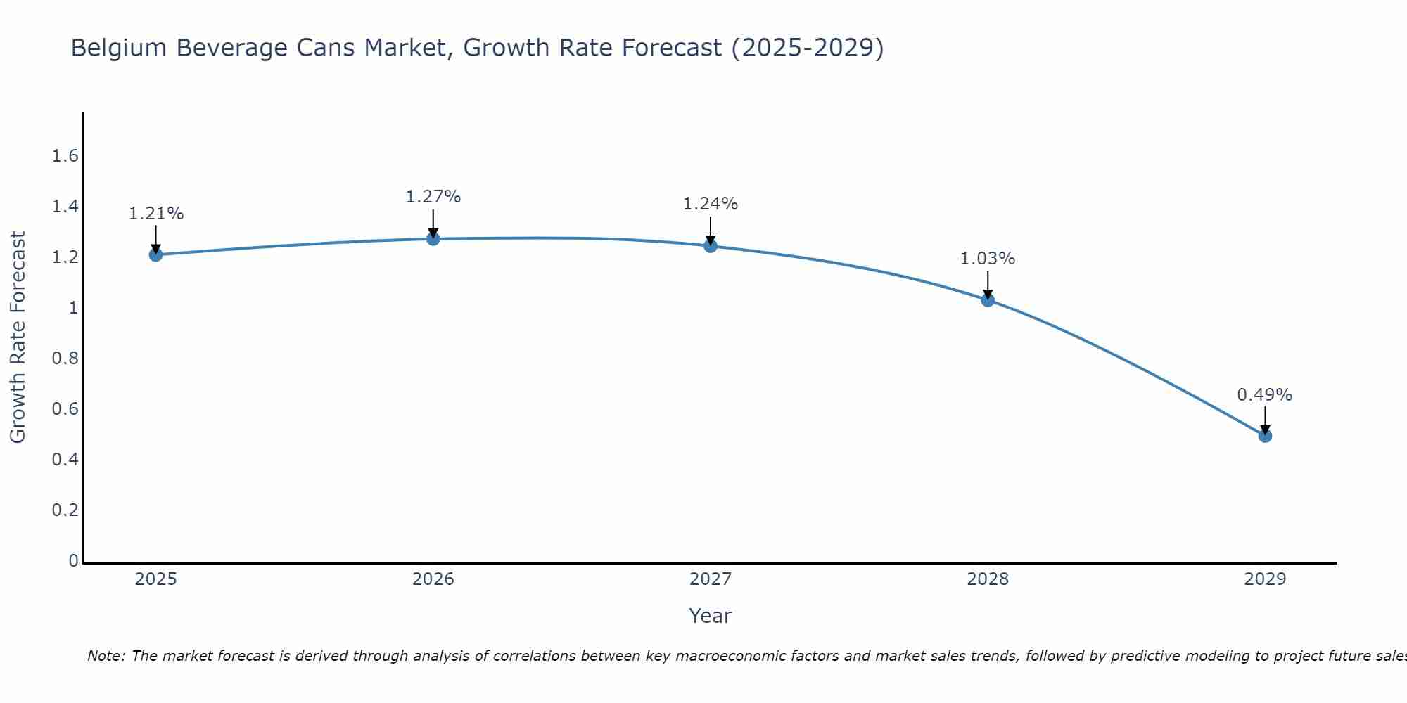 Belgium Beverage Cans Market Growth Rate