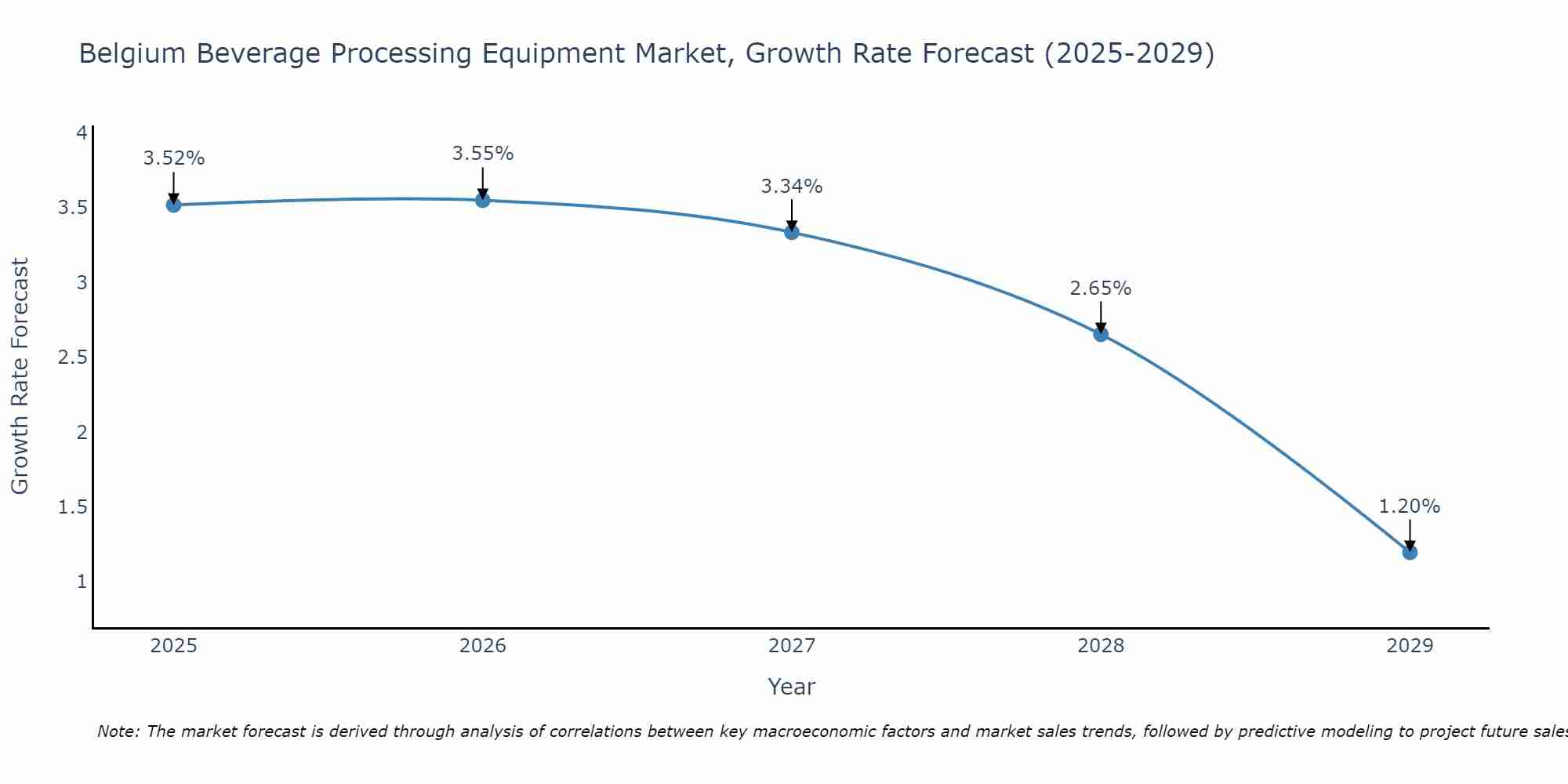 Belgium Beverage Processing Equipment Market Growth Rate