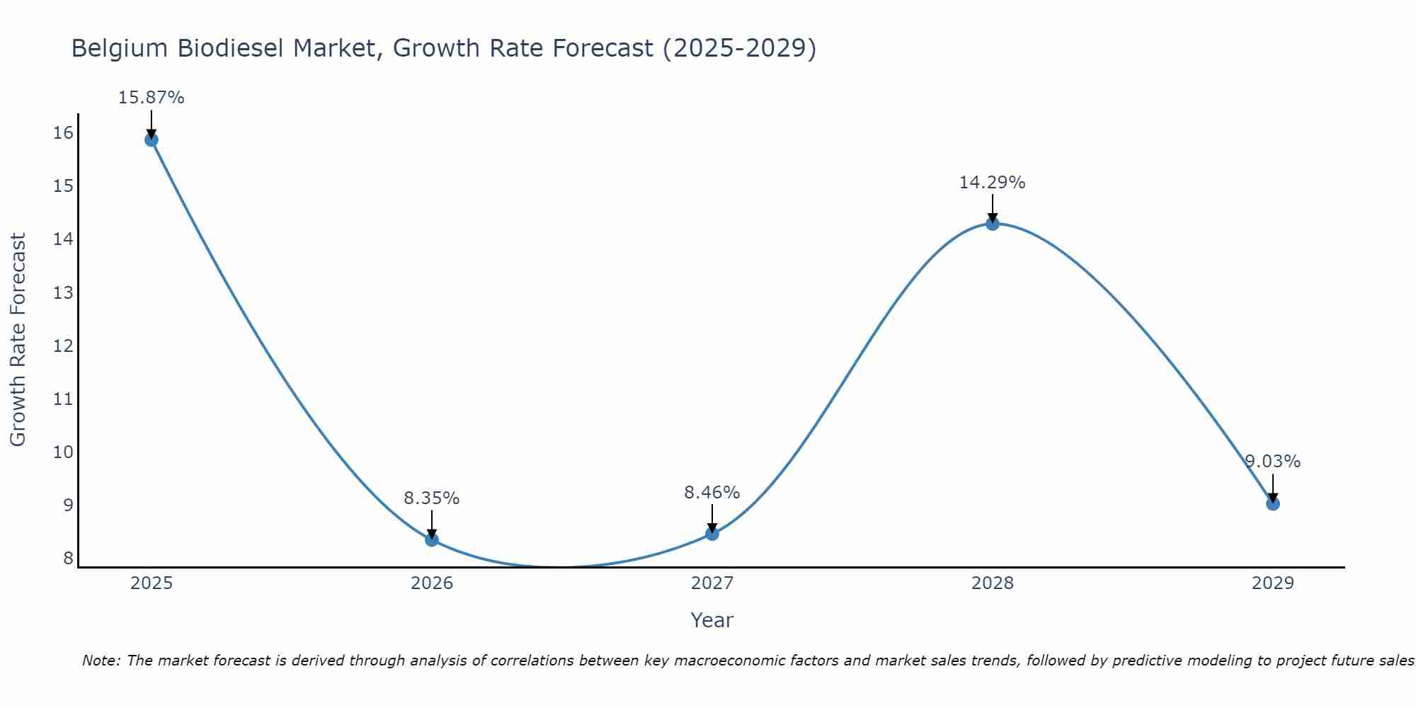 Belgium Biodiesel Market Size Growth Rate