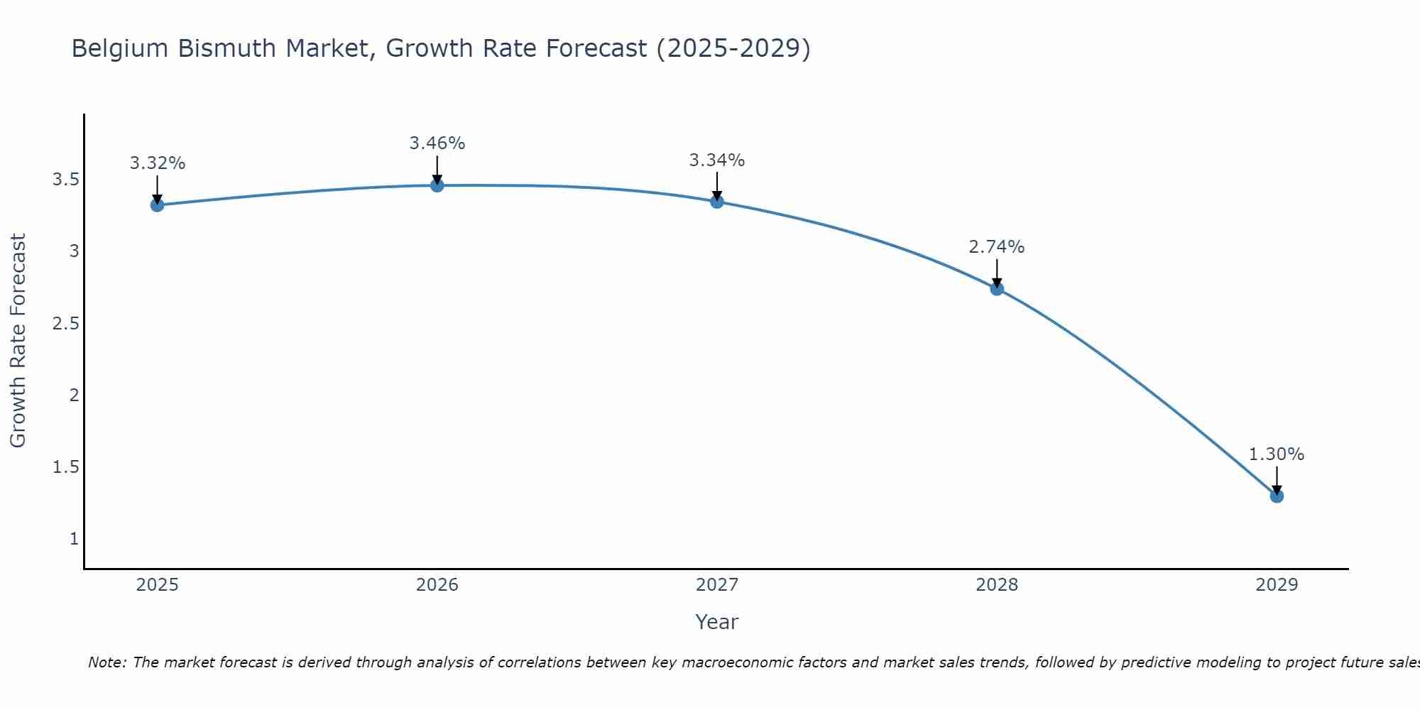 Belgium Bismuth Market Growth Rate