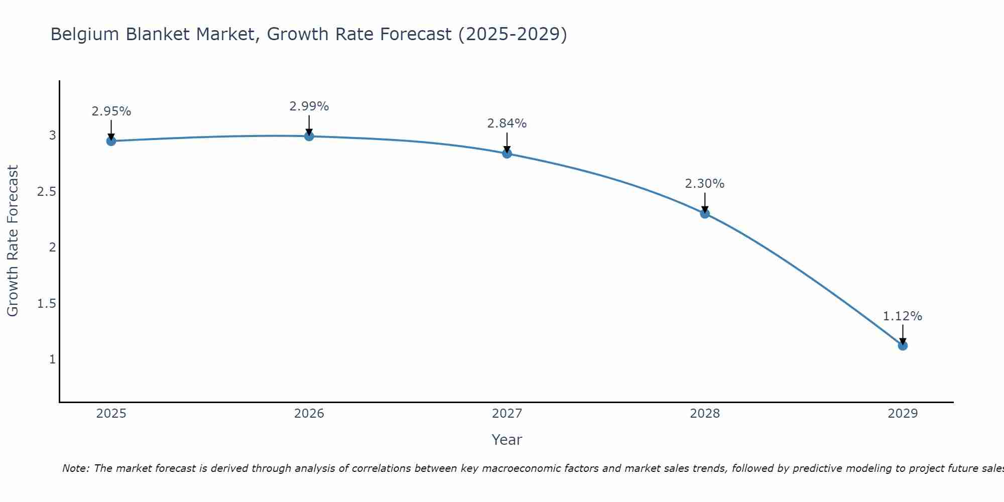 Belgium Blanket Market Size Growth Rate
