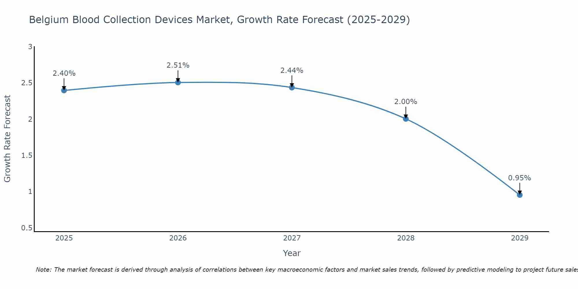 Belgium Blood Collection Devices Market Size Growth Rate