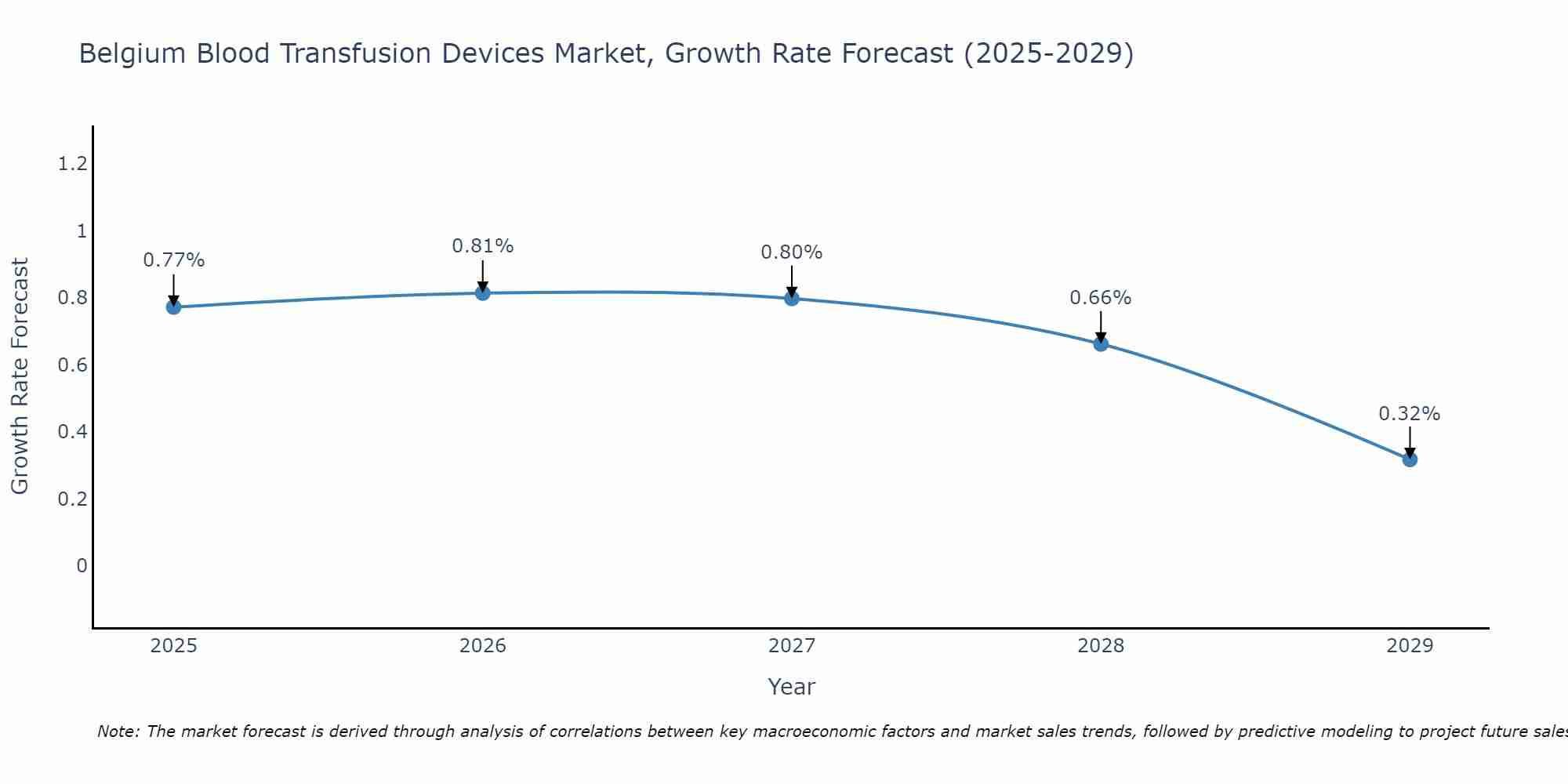 Belgium Blood Transfusion Devices Market Growth Rate