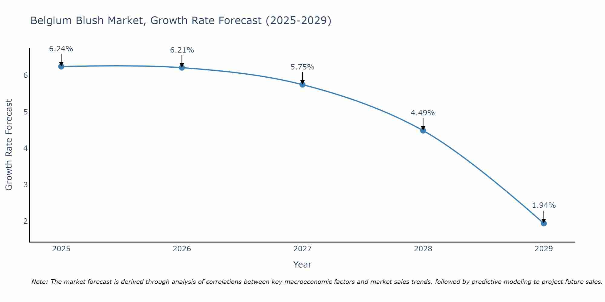 Belgium Blush Market Growth Rate