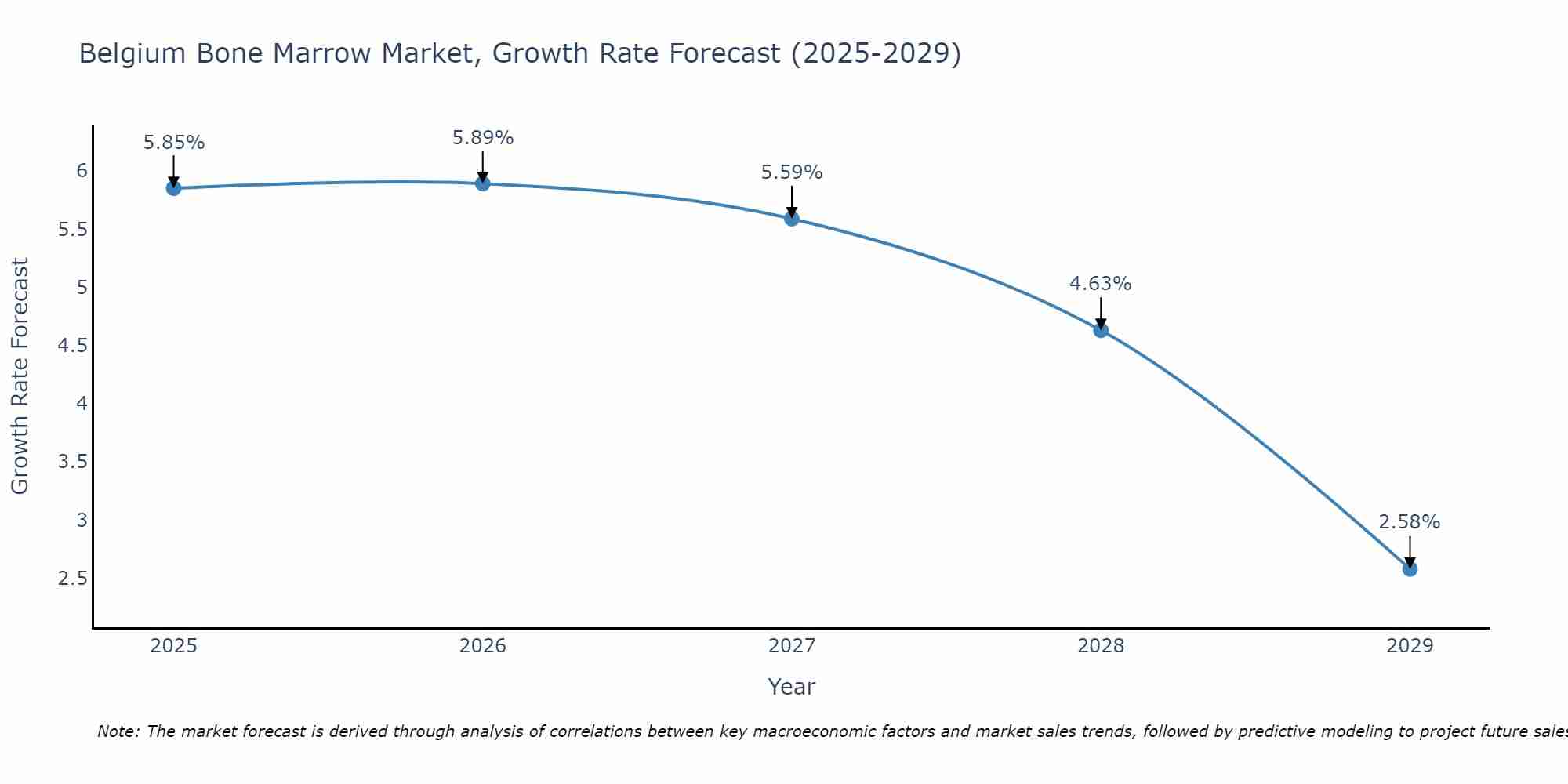 Belgium Bone Marrow Market Growth Rate