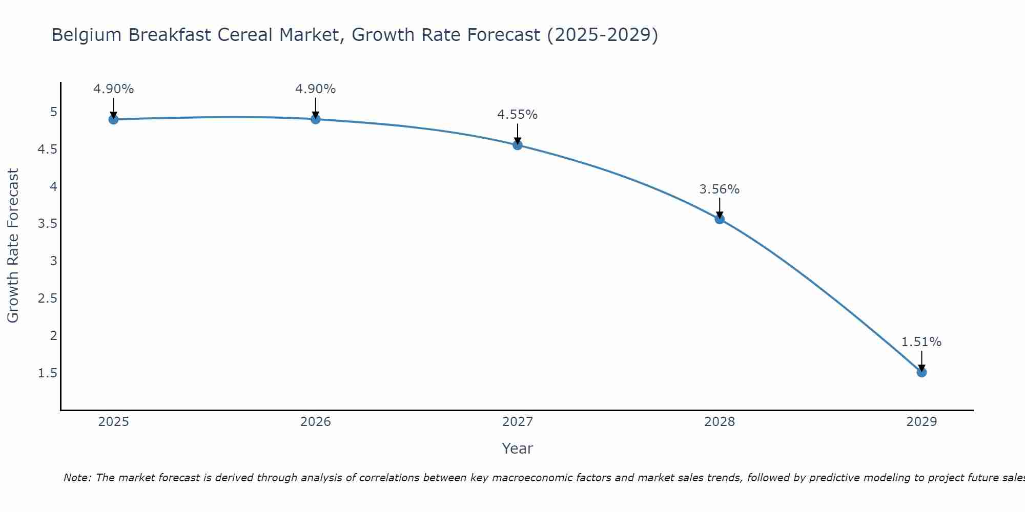 Belgium Breakfast Cereal Market Size Growth Rate