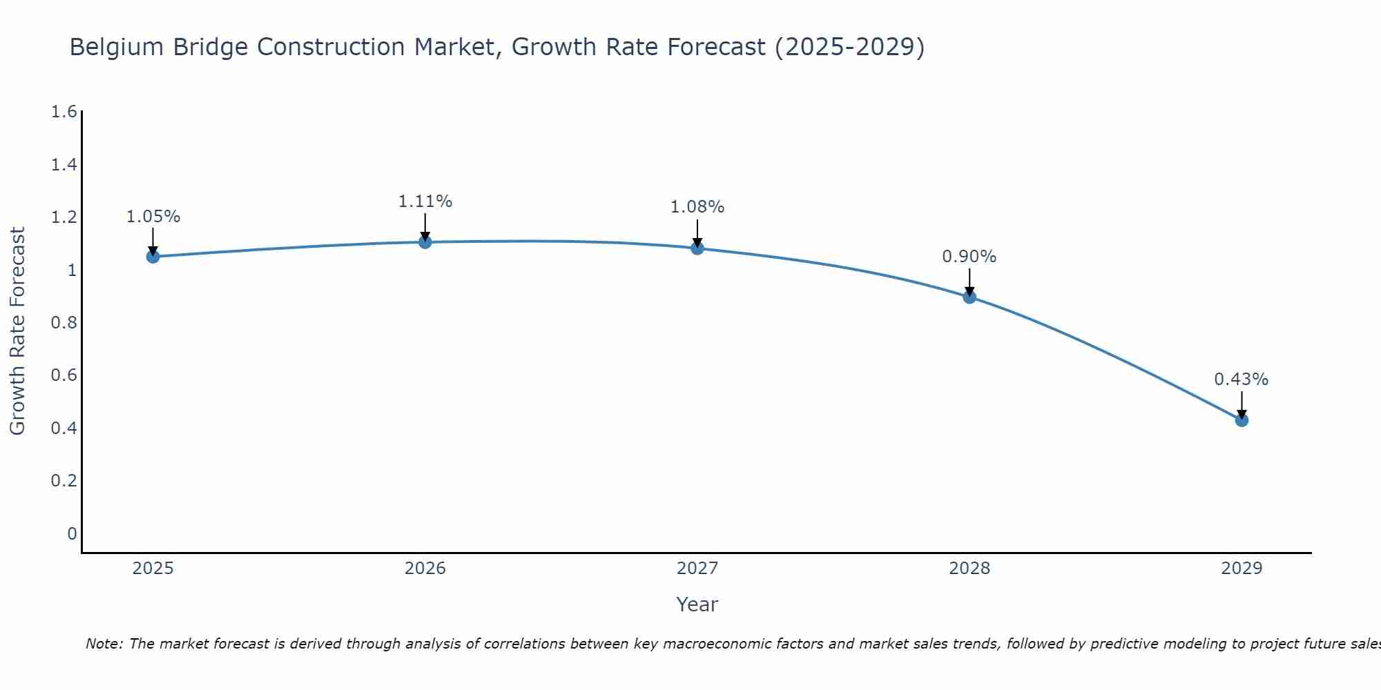 Belgium Bridge Construction Market Growth Rate