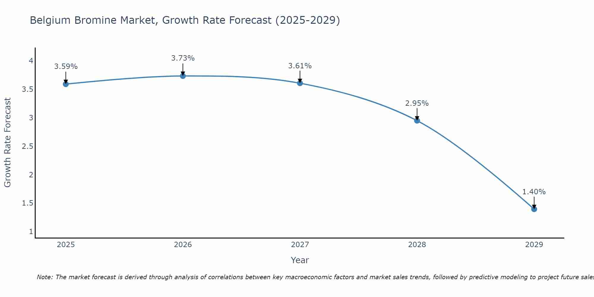Belgium Bromine Market Growth Rate