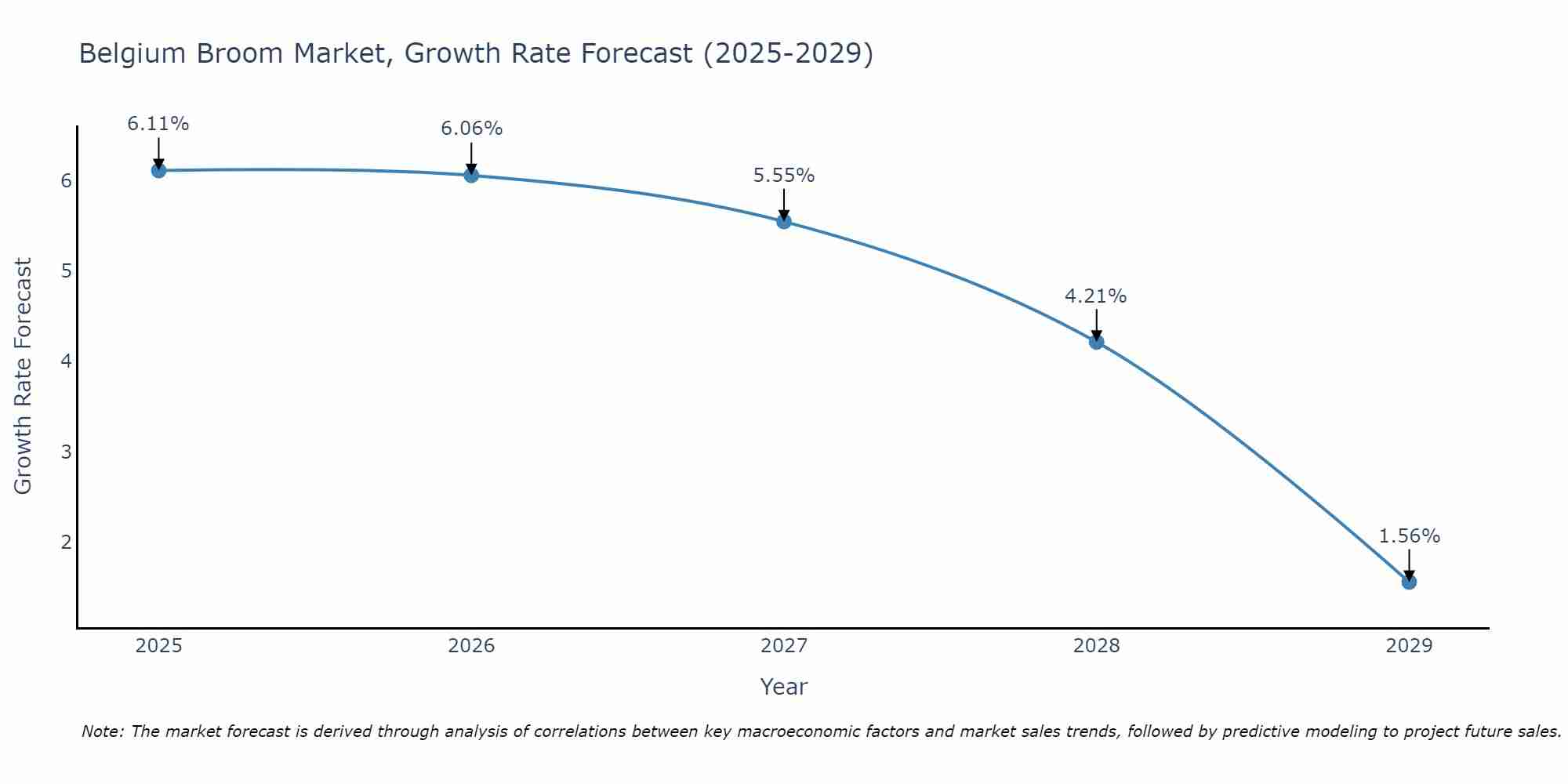 Belgium Broom Market Growth Rate