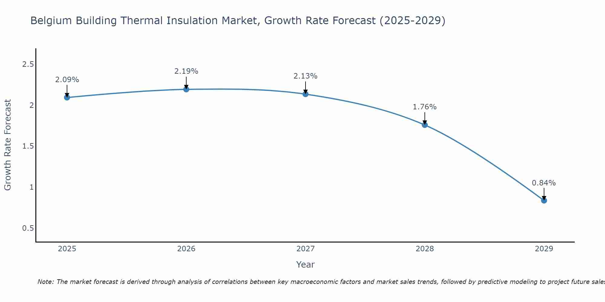 Belgium Building Thermal Insulation Market Size Growth Rate