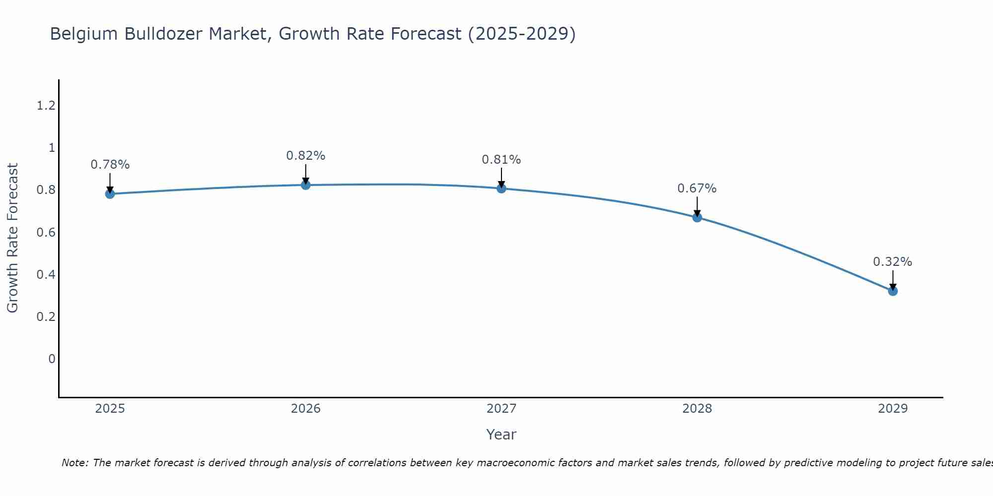 Belgium Bulldozer Market Growth Rate
