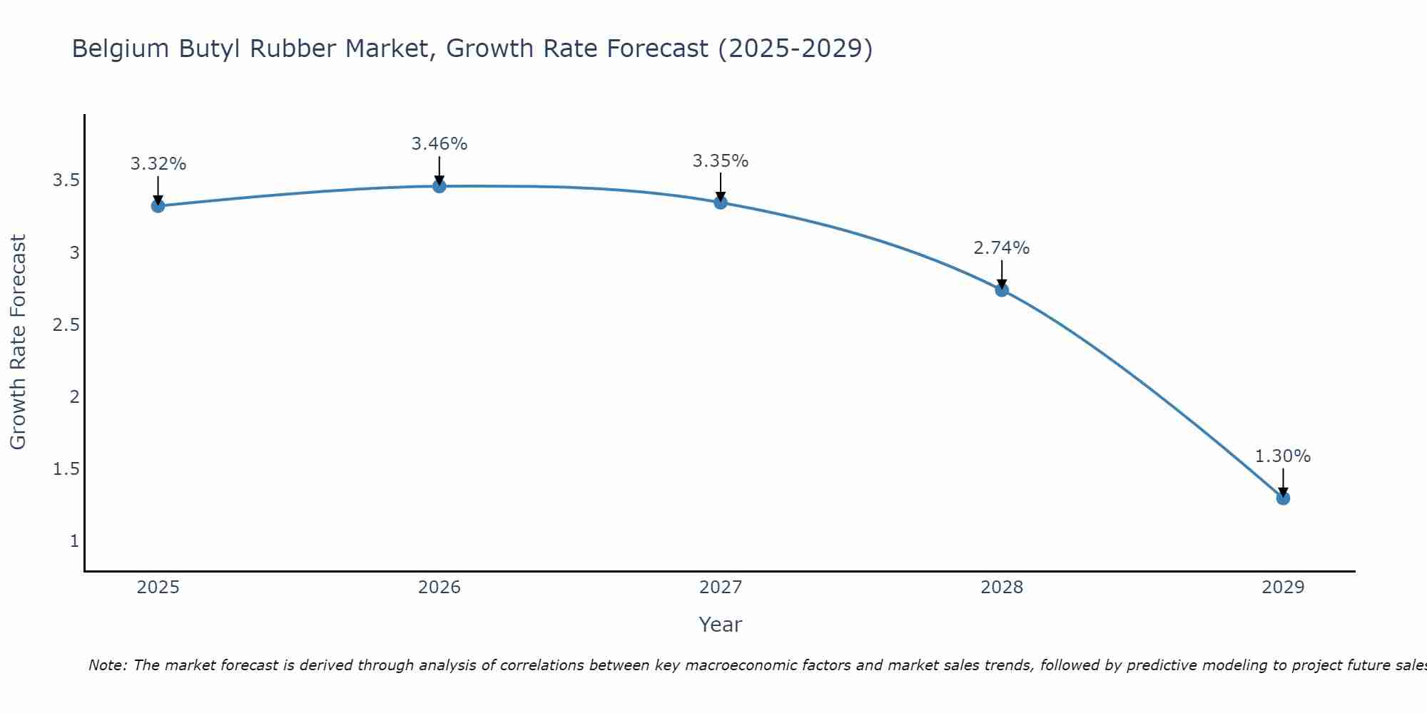 Belgium Butyl Rubber Market Growth Rate
