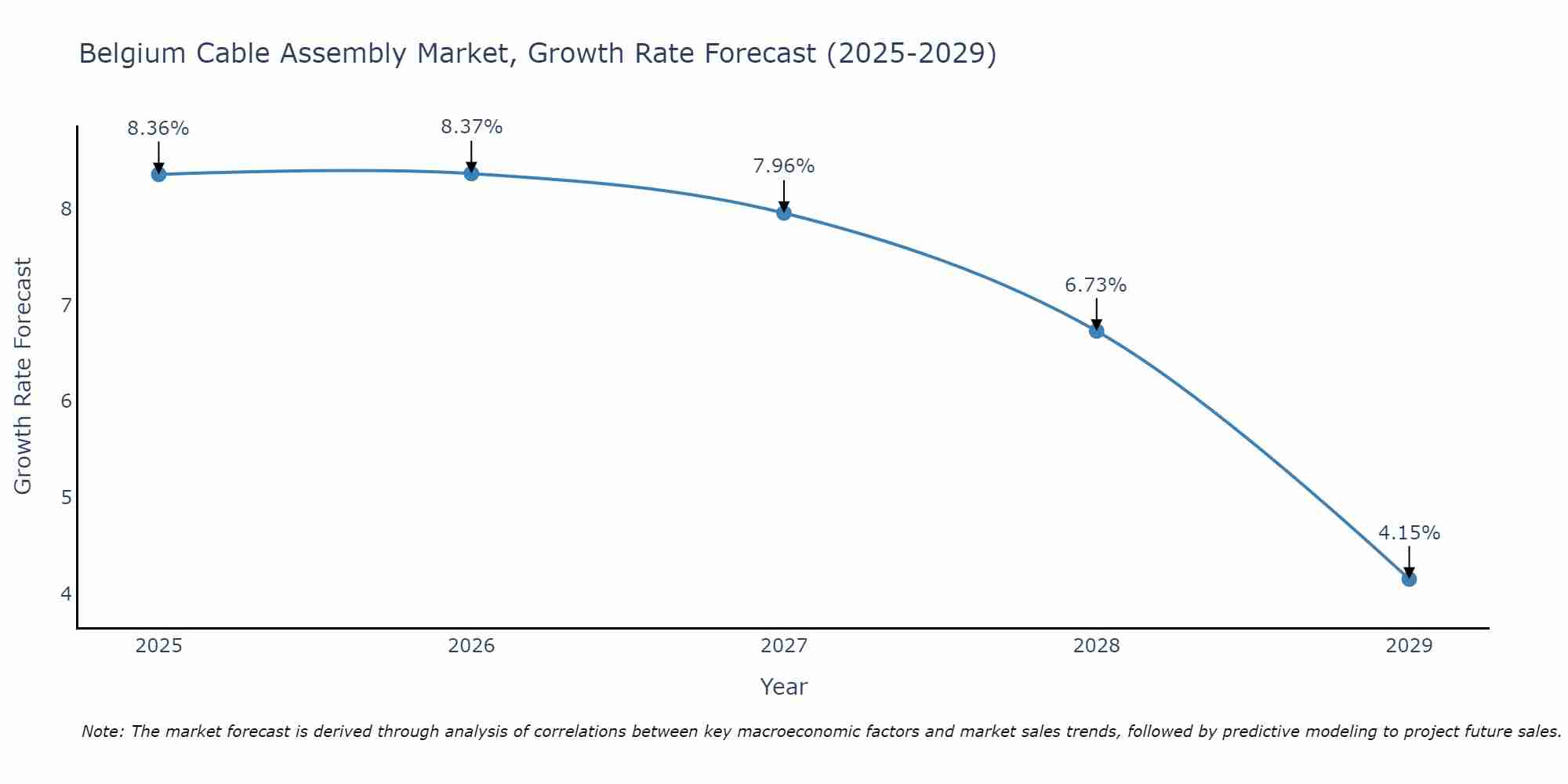 Belgium Cable Assembly Market Growth Rate