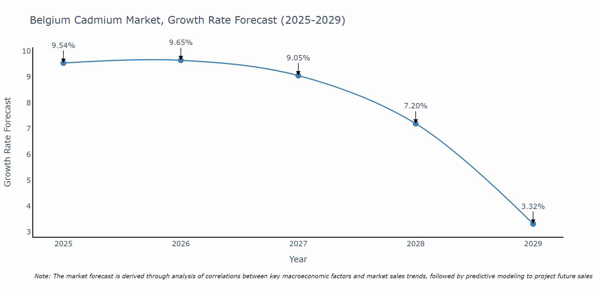 Belgium Cadmium Market Growth Rate