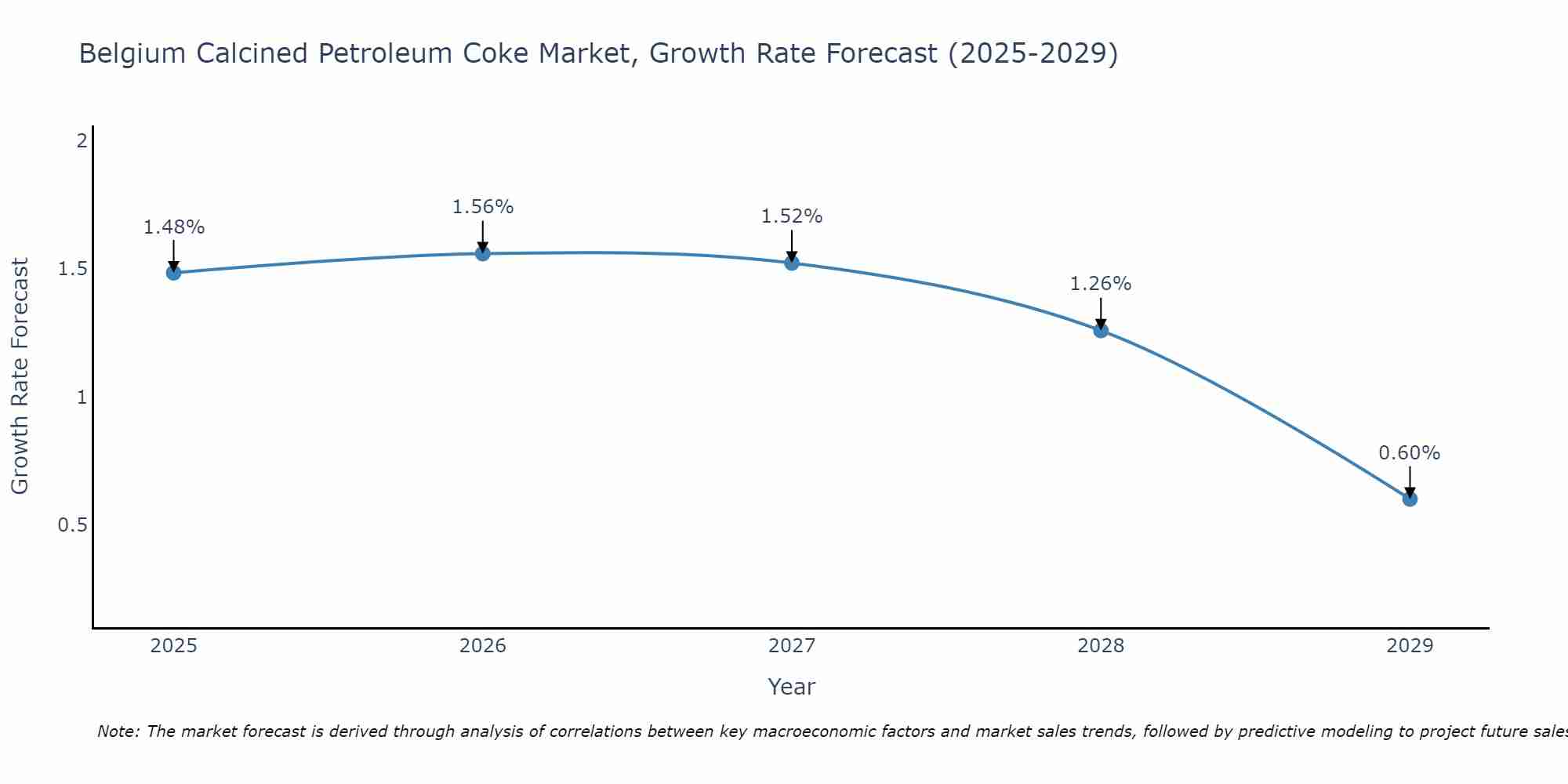 Belgium Calcined Petroleum Coke Market Growth Rate