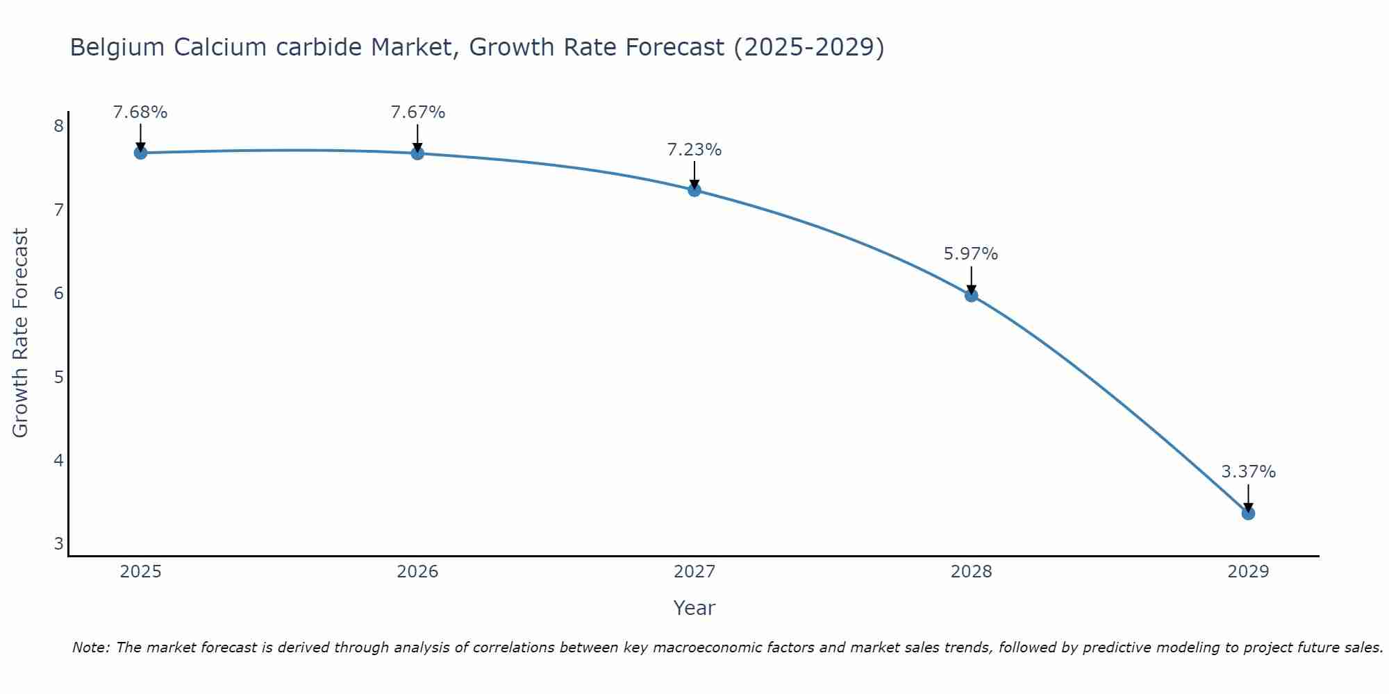 Belgium Calcium carbide Market Growth Rate