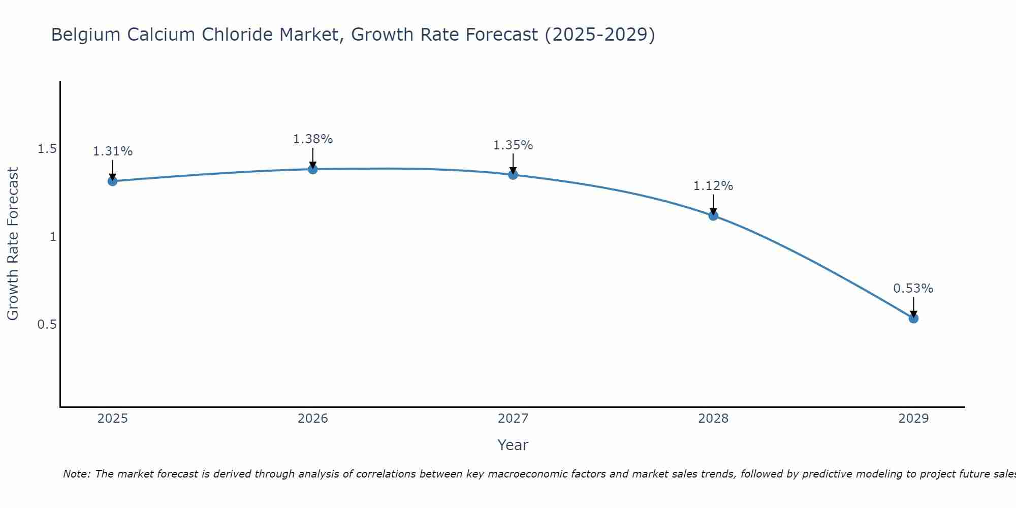 Belgium Calcium Chloride Market Size Growth Rate