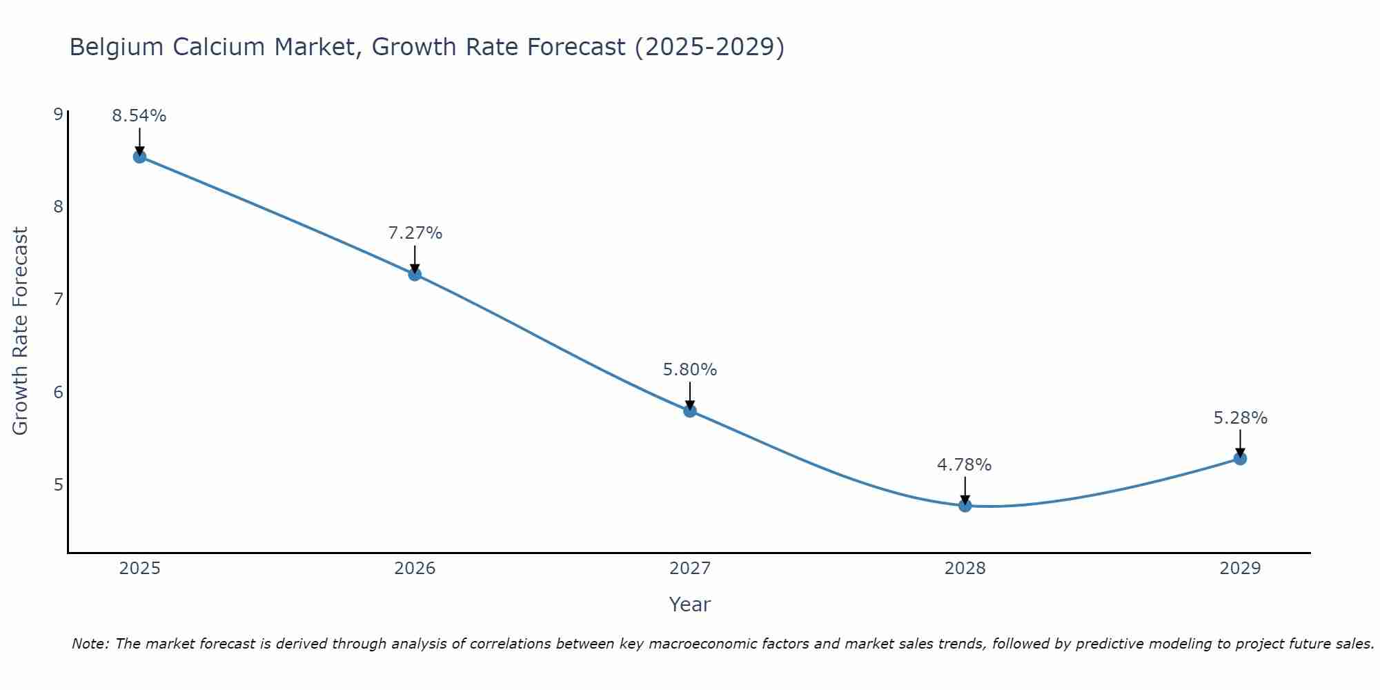 Belgium Calcium Market Growth Rate